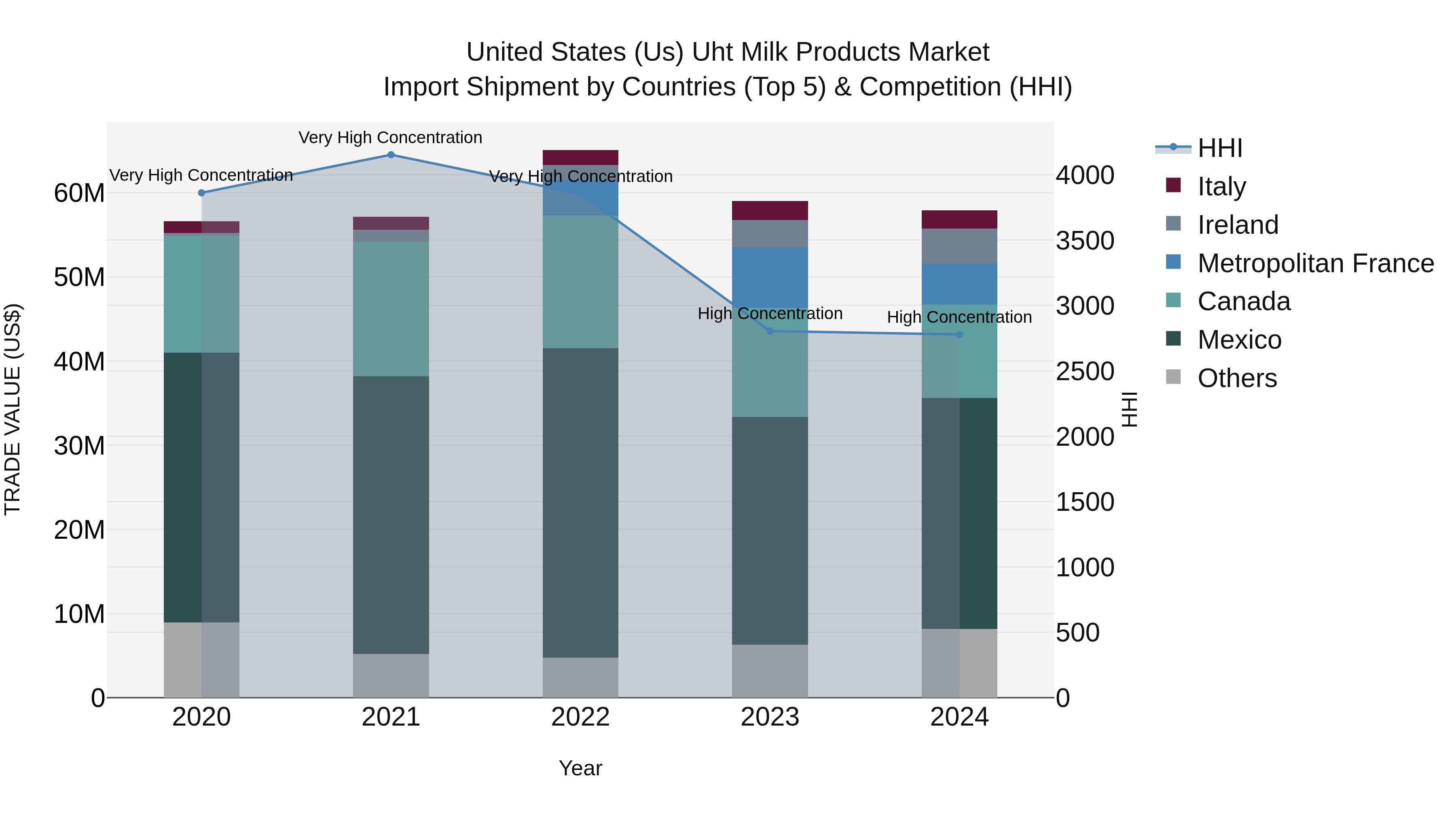 United States (US) Uht Milk Products Market Top 5 Importing Countries and Market Competition (HHI) Analysis