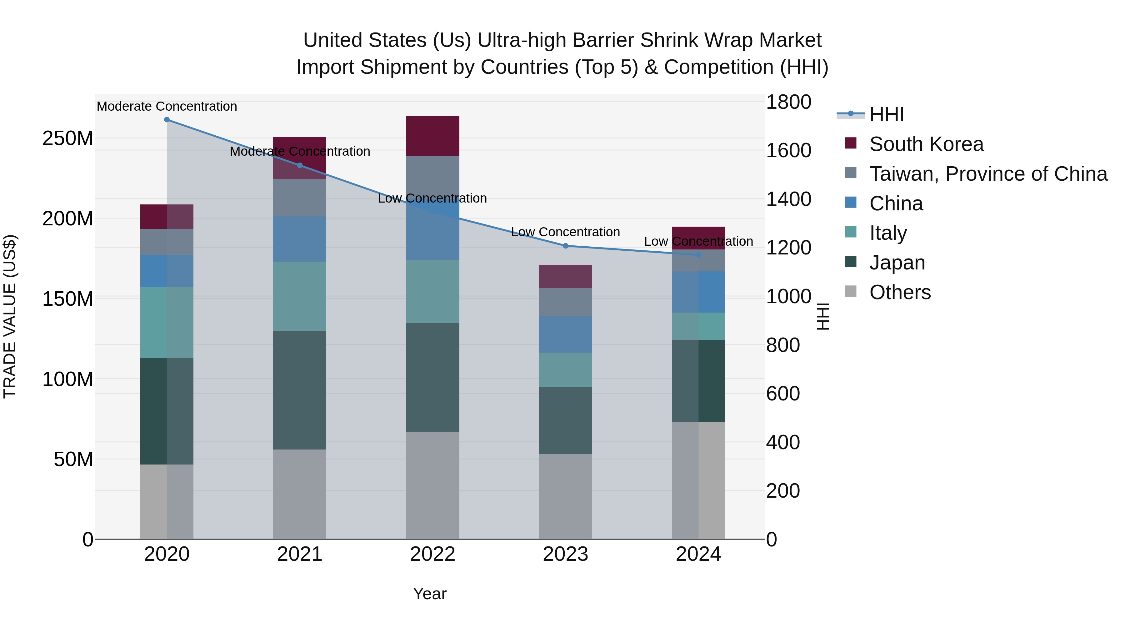 United States (US) Ultra-high Barrier Shrink Wrap Market Top 5 Importing Countries and Market Competition (HHI) Analysis