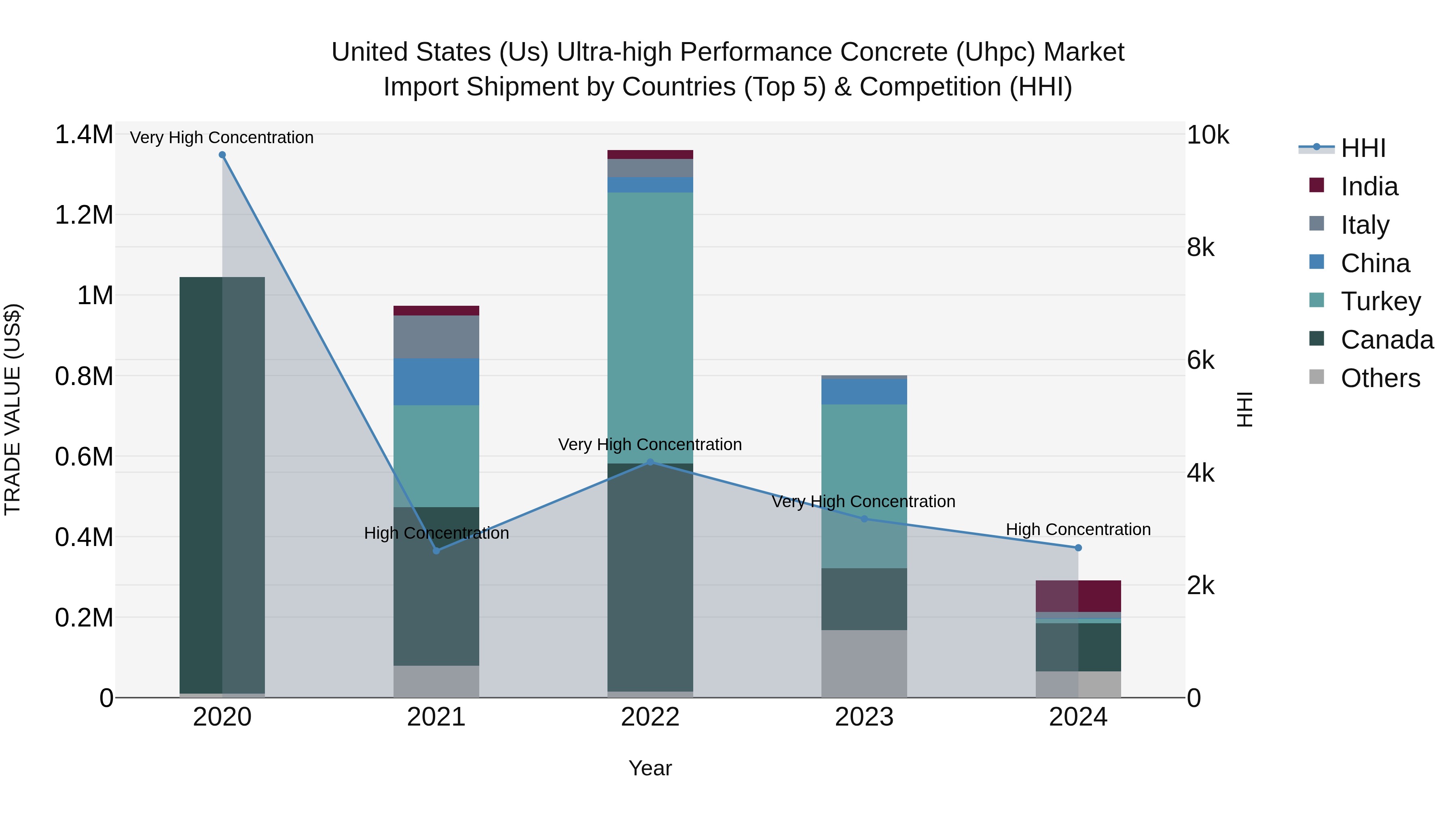 United States (US) Ultra-high Performance Concrete (Uhpc) Market Top 5 Importing Countries and Market Competition (HHI) Analysis