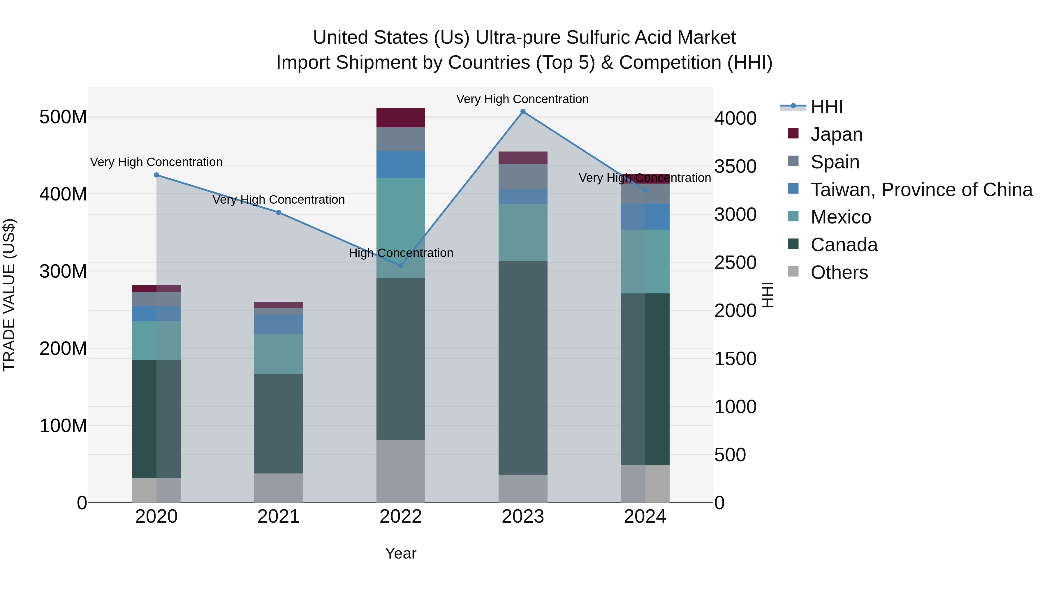 United States (US) Ultra-pure Sulfuric Acid Market Top 5 Importing Countries and Market Competition (HHI) Analysis