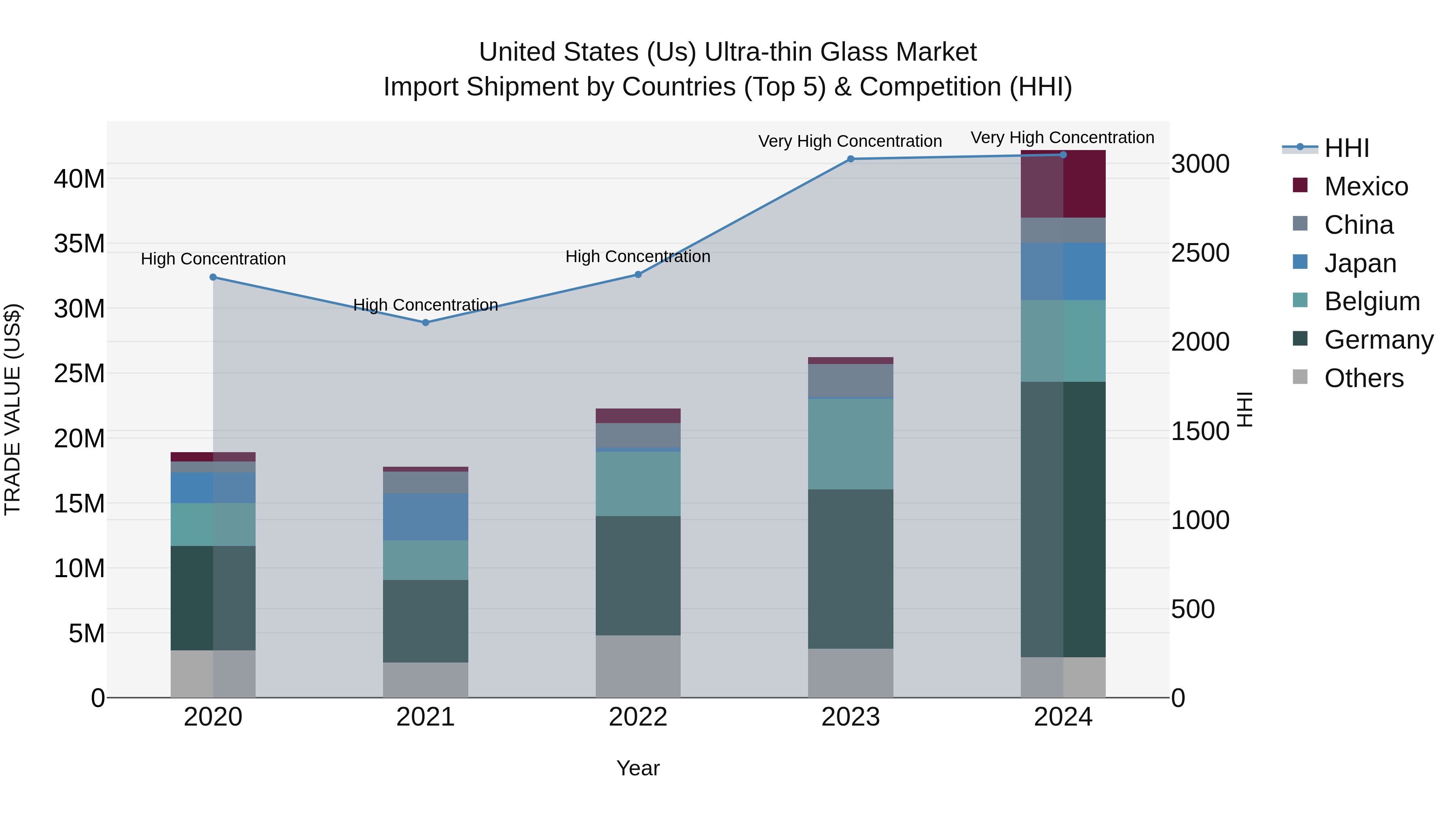 United States (US) Ultra-thin Glass Market Top 5 Importing Countries and Market Competition (HHI) Analysis