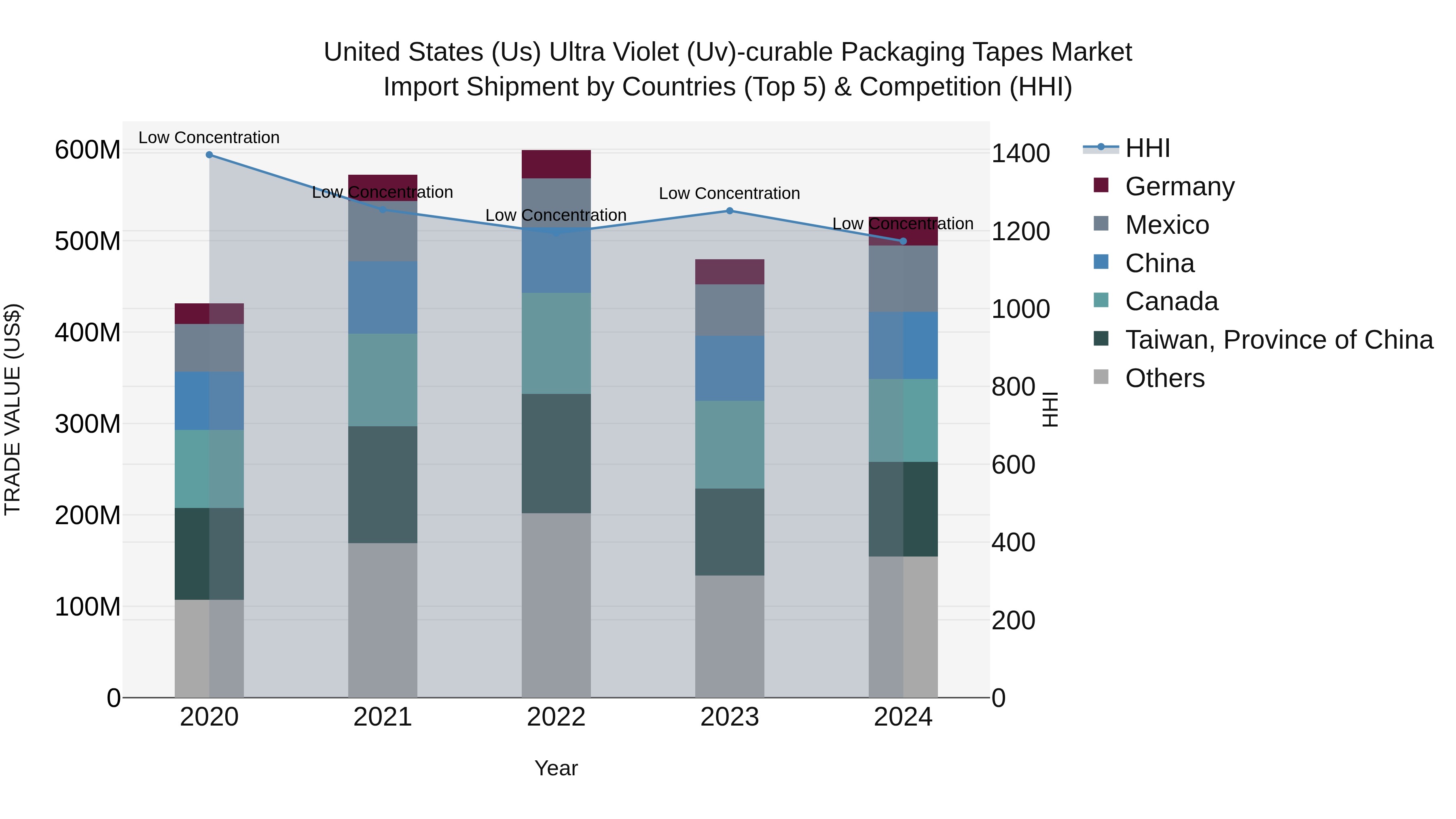 United States (US) Ultra Violet (Uv)-curable Packaging Tapes Market Top 5 Importing Countries and Market Competition (HHI) Analysis