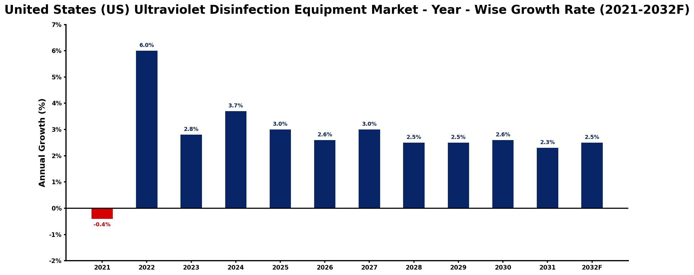 United States (US) Ultraviolet Disinfection Equipment Market Year-wise Growth Rate and Key Drivers