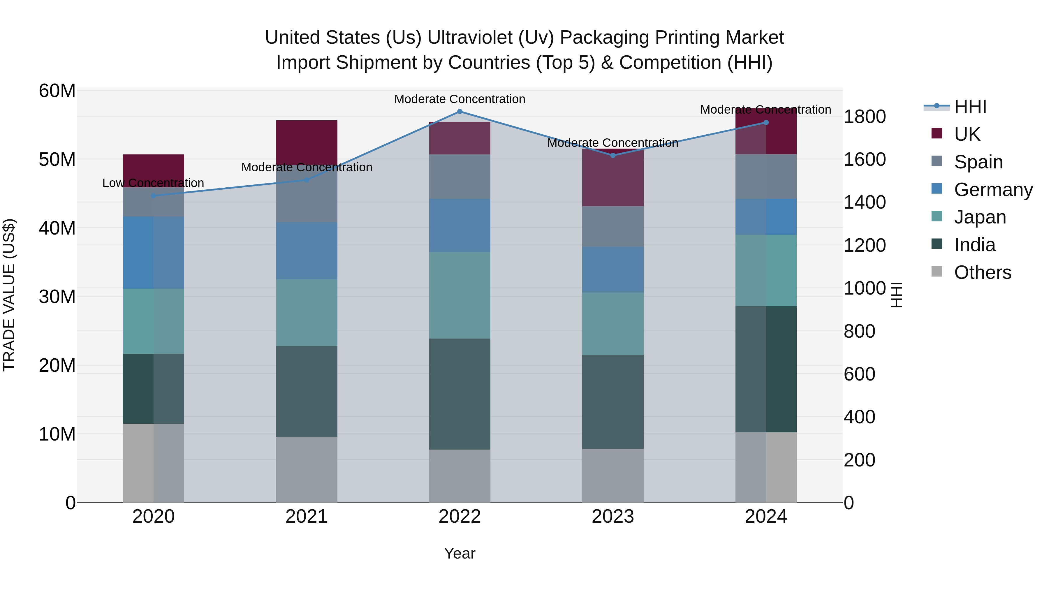 United States (US) Ultraviolet (Uv) Packaging Printing Market Top 5 Importing Countries and Market Competition (HHI) Analysis