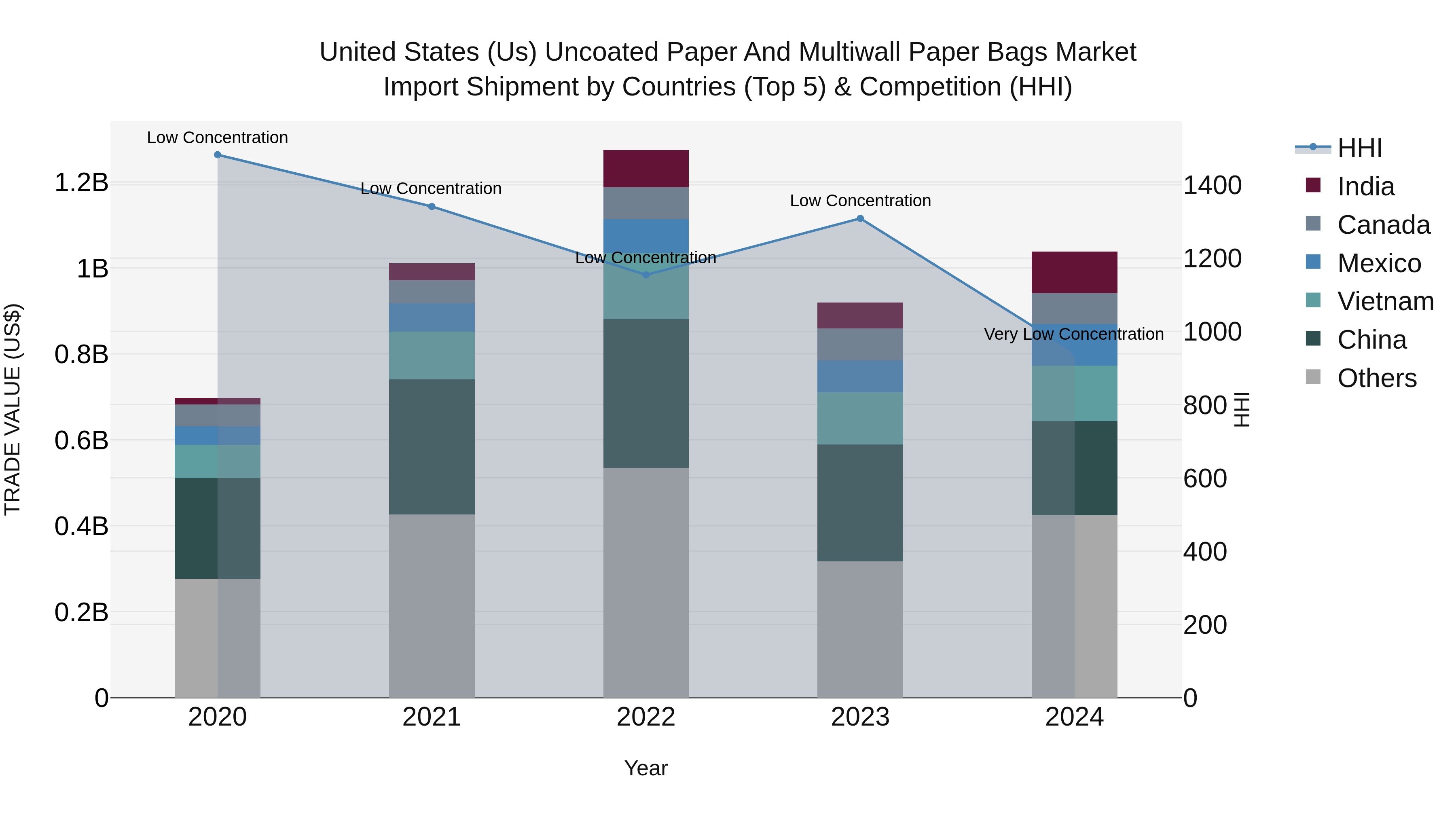 United States (US) Uncoated Paper and Multiwall Paper Bags Market Top 5 Importing Countries and Market Competition (HHI) Analysis