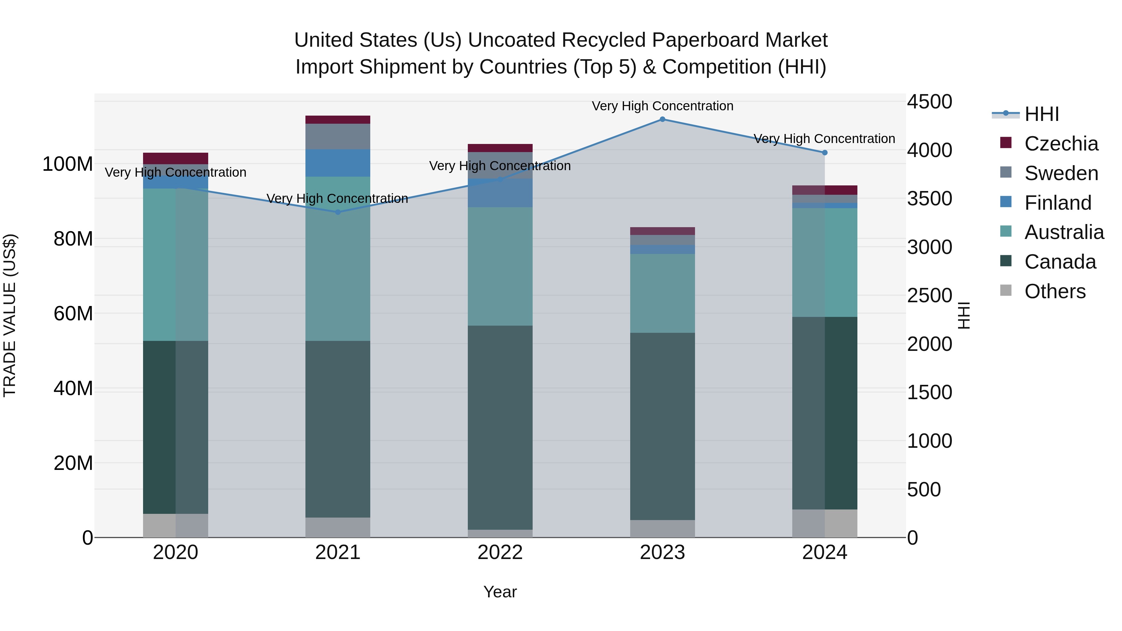 United States (US) Uncoated Recycled Paperboard Market Top 5 Importing Countries and Market Competition (HHI) Analysis