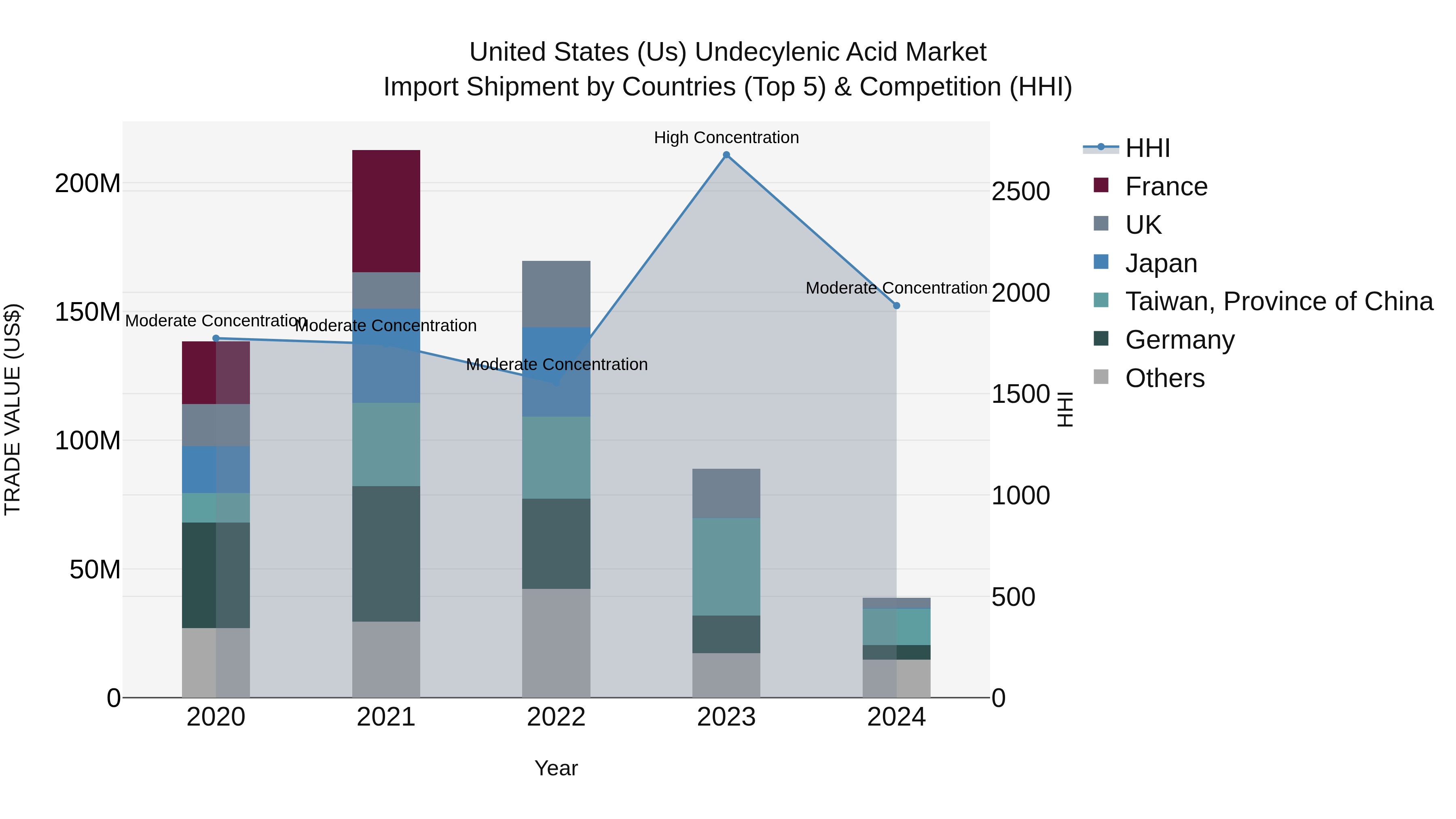 United States (US) Undecylenic Acid Market Top 5 Importing Countries and Market Competition (HHI) Analysis