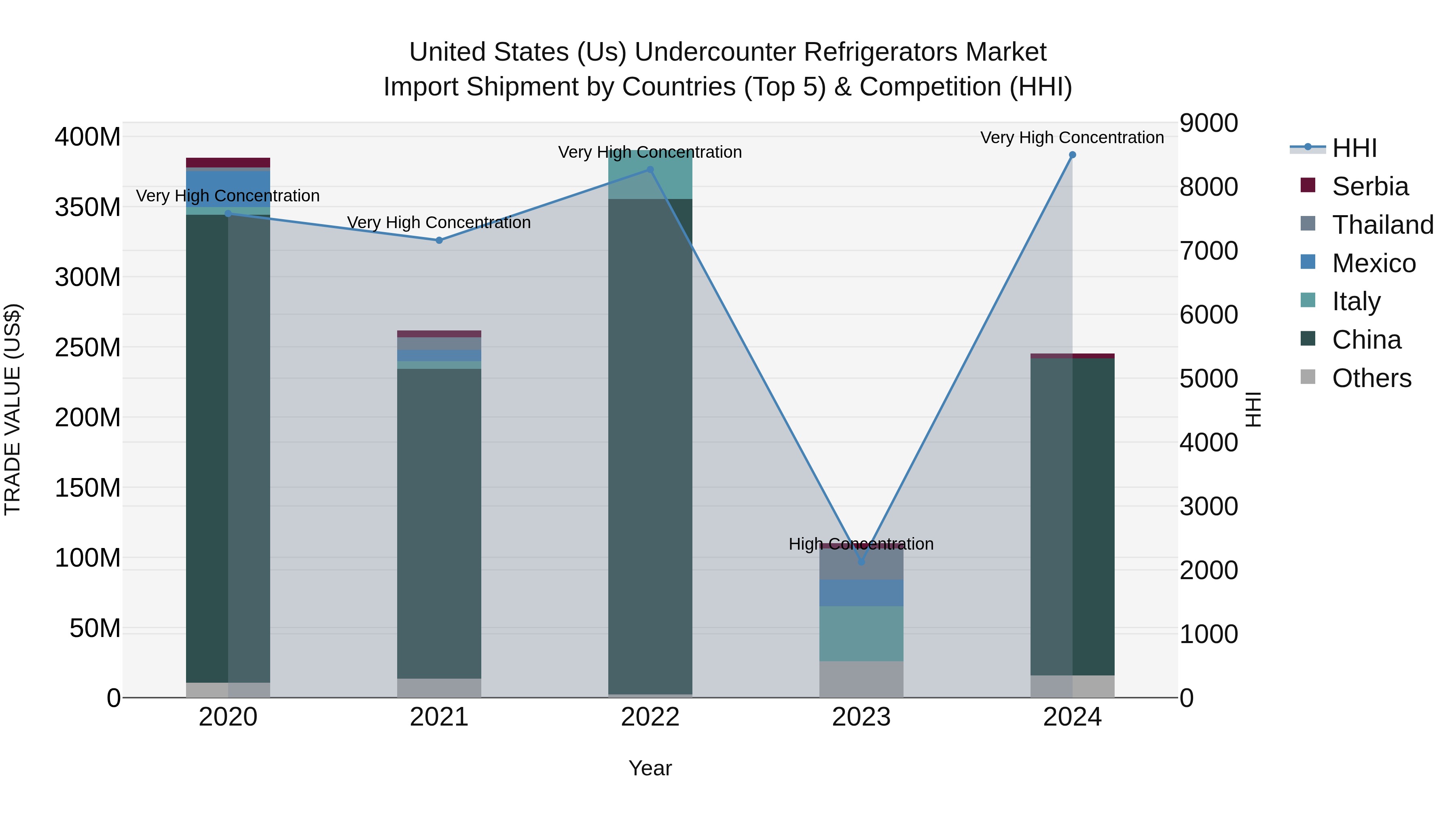 United States (US) Undercounter Refrigerators Market Top 5 Importing Countries and Market Competition (HHI) Analysis