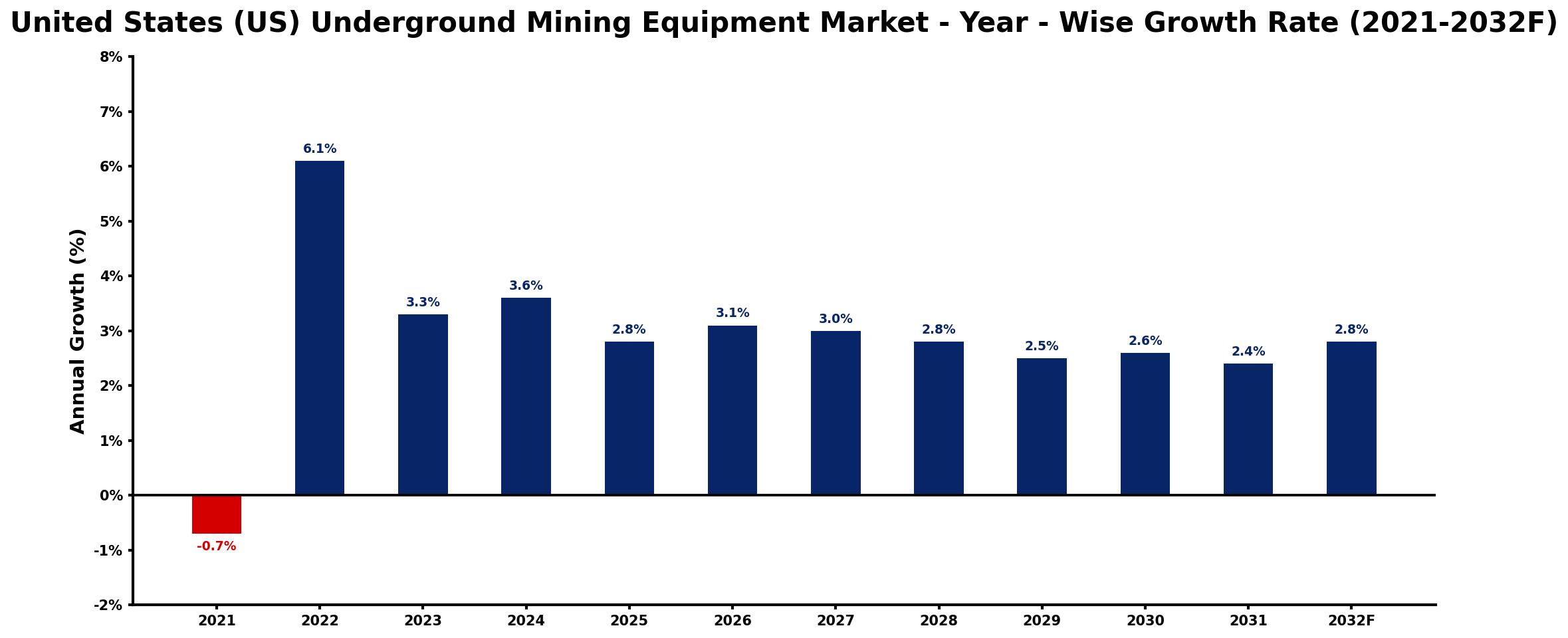 United States (US) Underground Mining Equipment Market Year-wise Growth Rate and Key Drivers