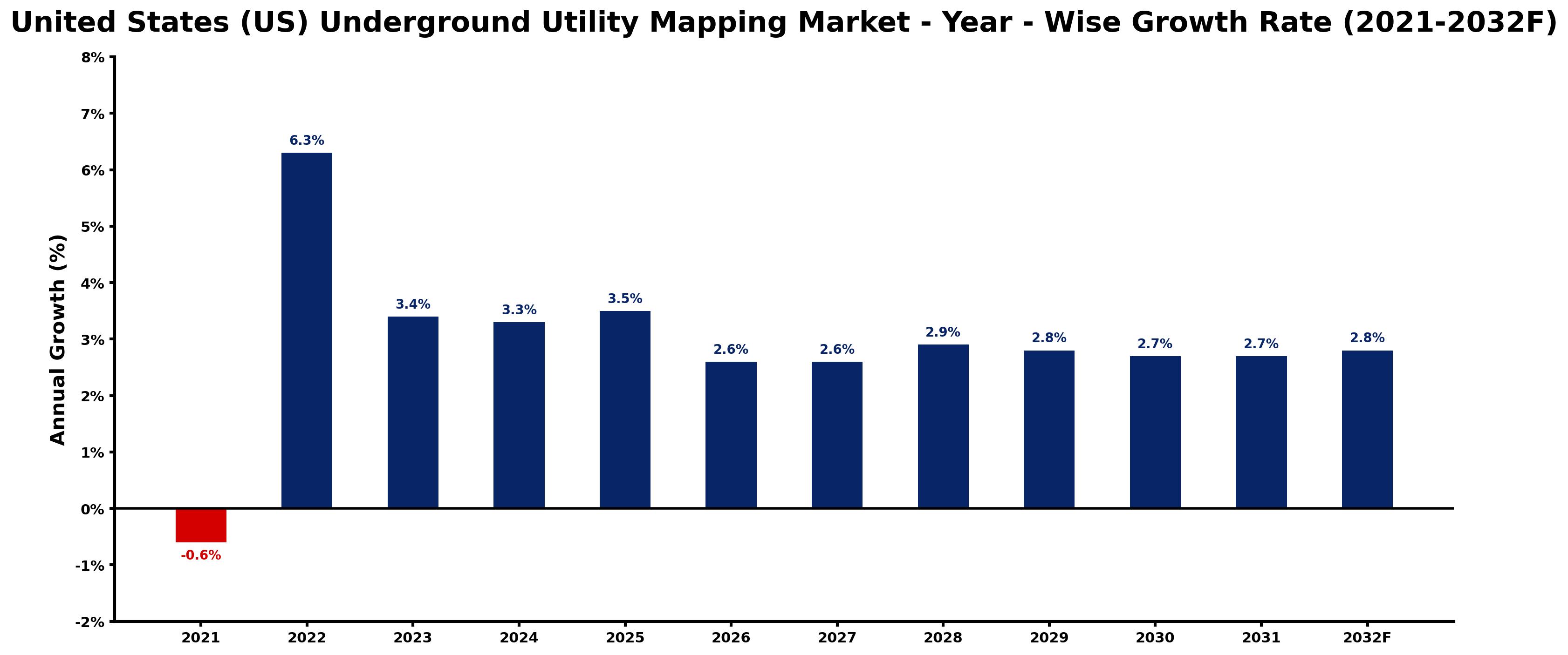 United States (US) Underground Utility Mapping Market Year-wise Growth Rate and Key Drivers