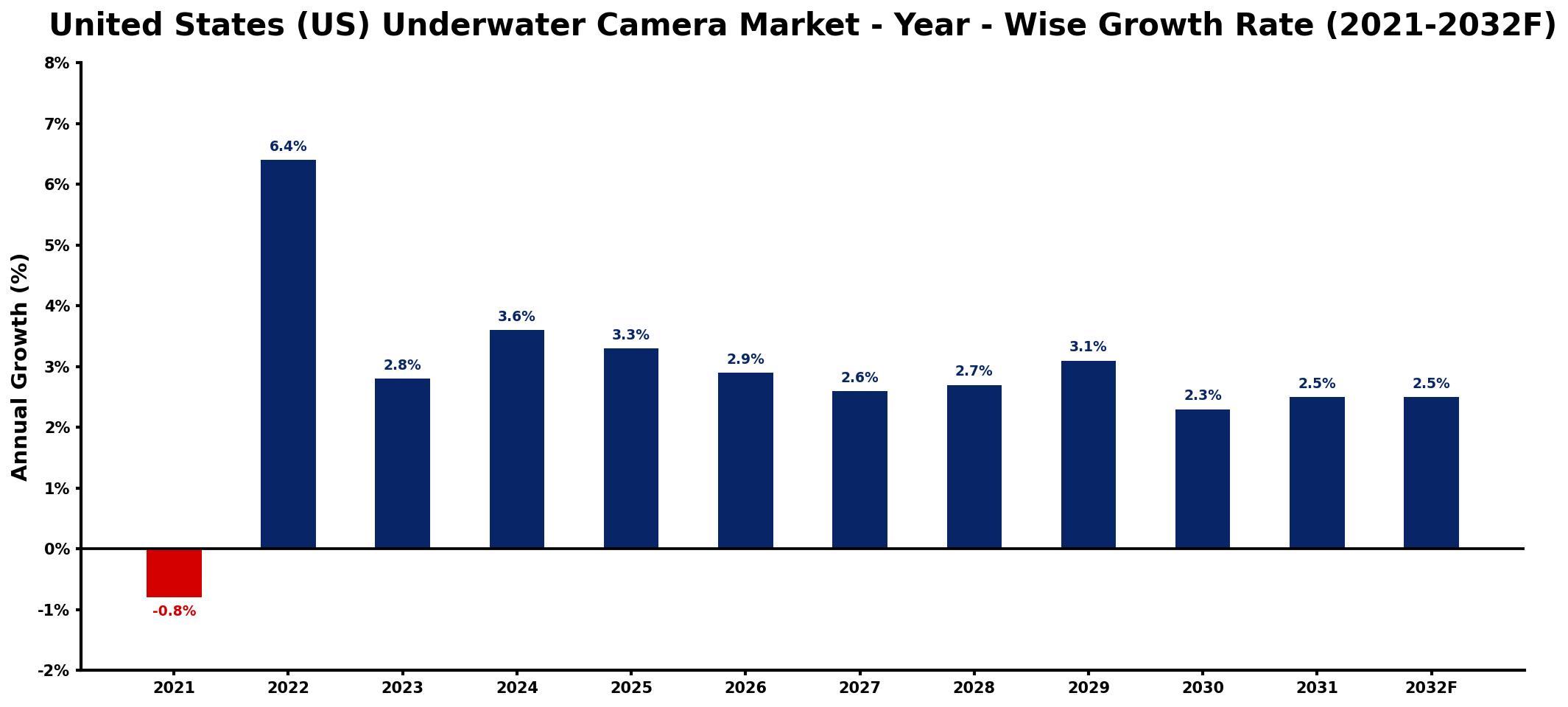 United States (US) Underwater Camera Market Year-wise Growth Rate and Key Drivers