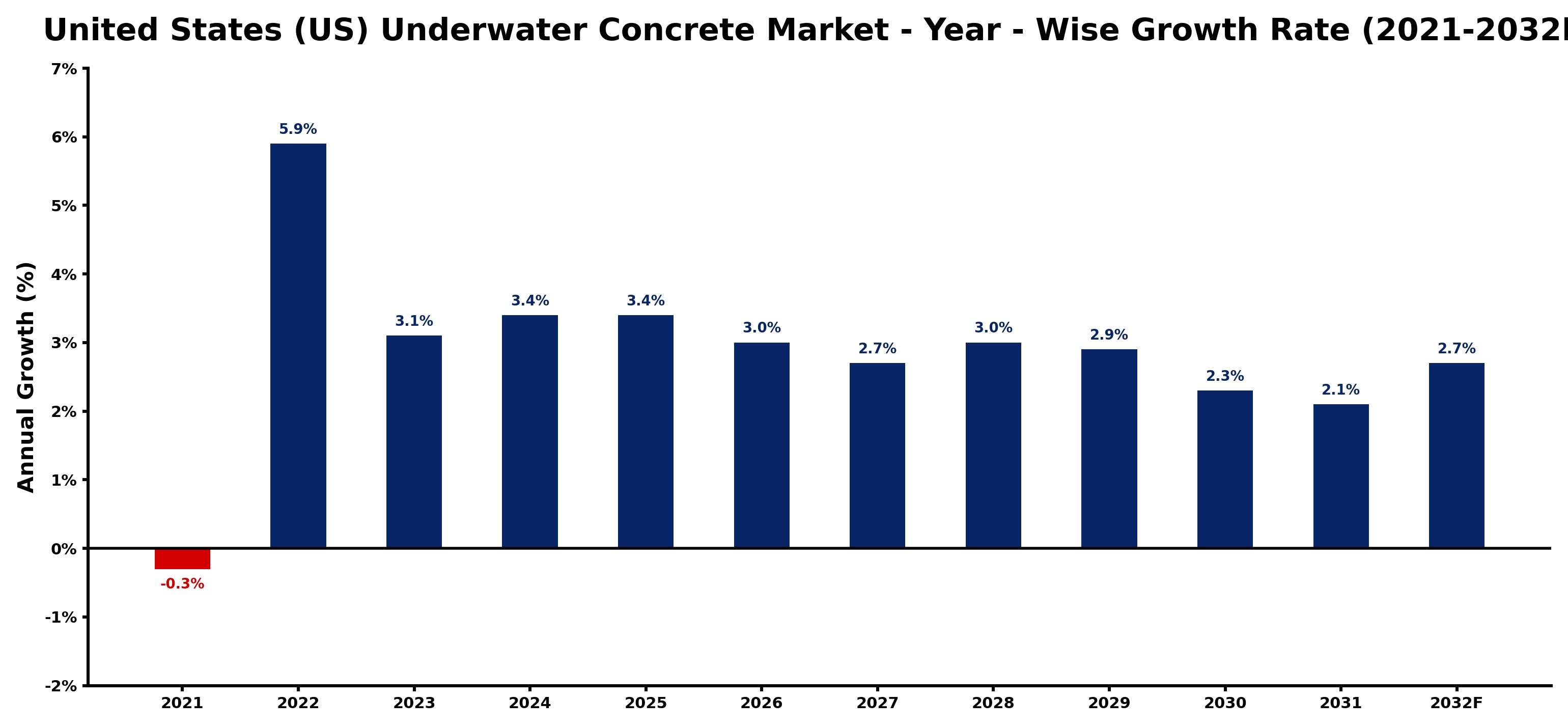 United States (US) Underwater Concrete Market Year-wise Growth Rate and Key Drivers