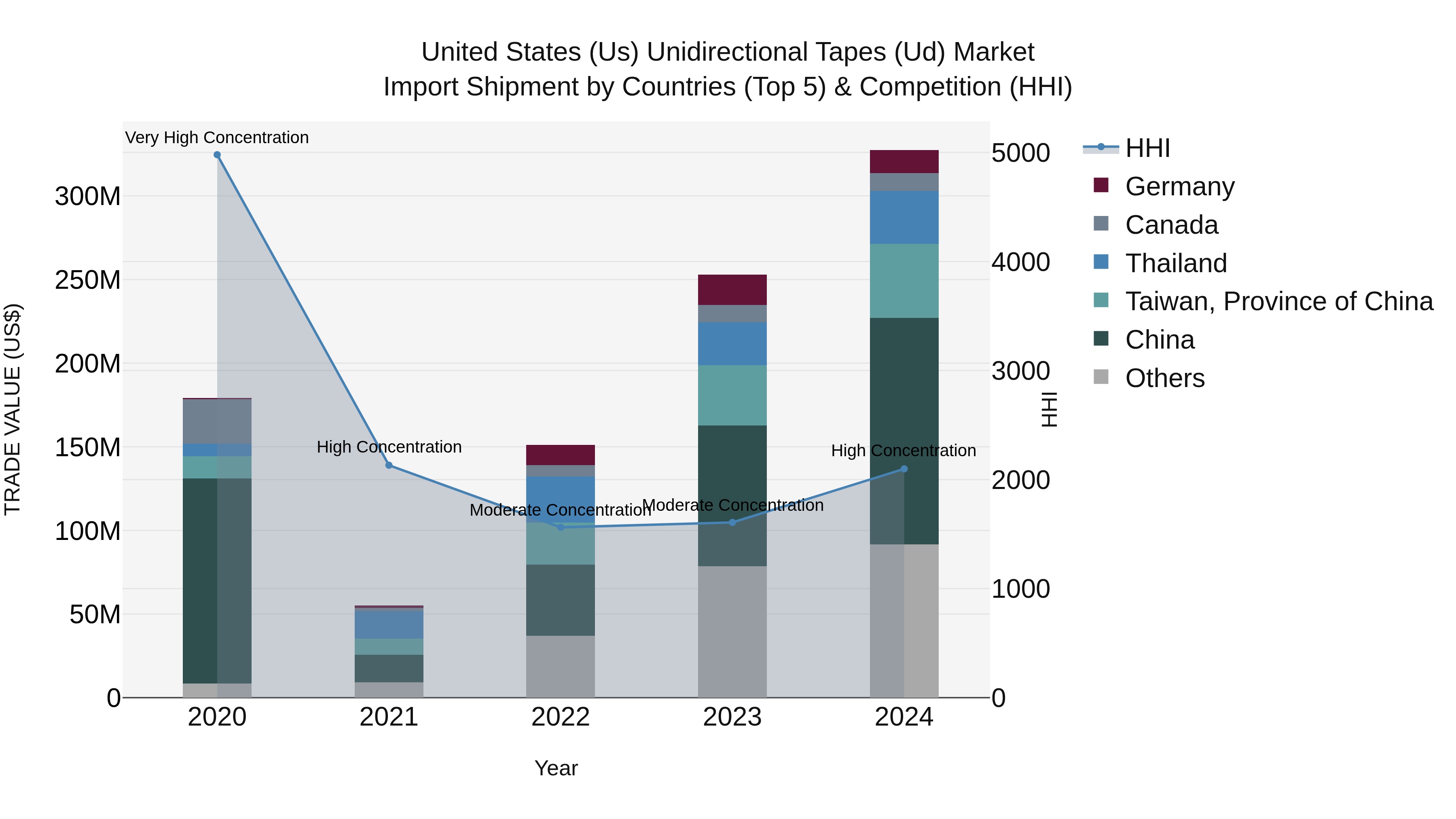 United States (US) Unidirectional Tapes (Ud) Market Top 5 Importing Countries and Market Competition (HHI) Analysis