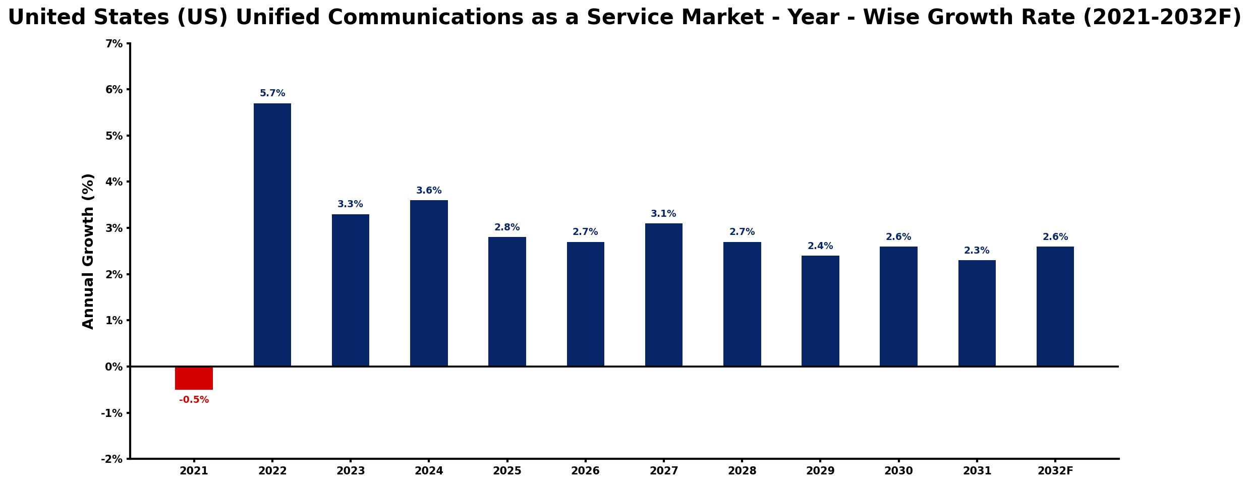 United States (US) Unified Communications as a Service Market Year-wise Growth Rate and Key Drivers