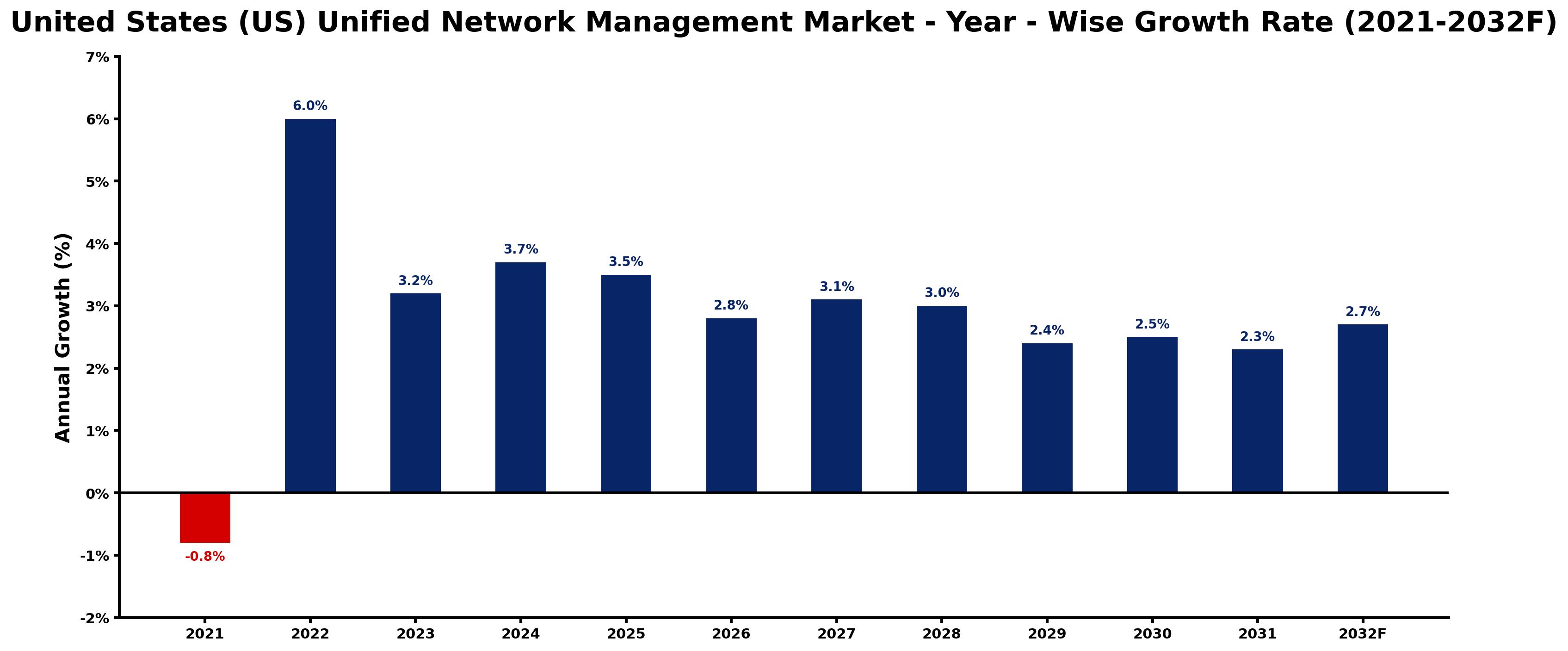 United States (US) Unified Network Management Market Year-wise Growth Rate and Key Drivers