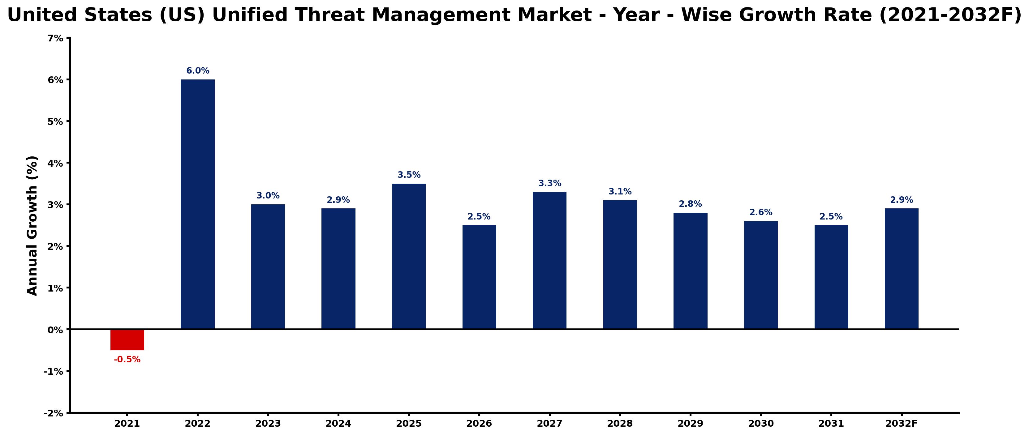 United States (US) Unified Threat Management Market Year-wise Growth Rate and Key Drivers