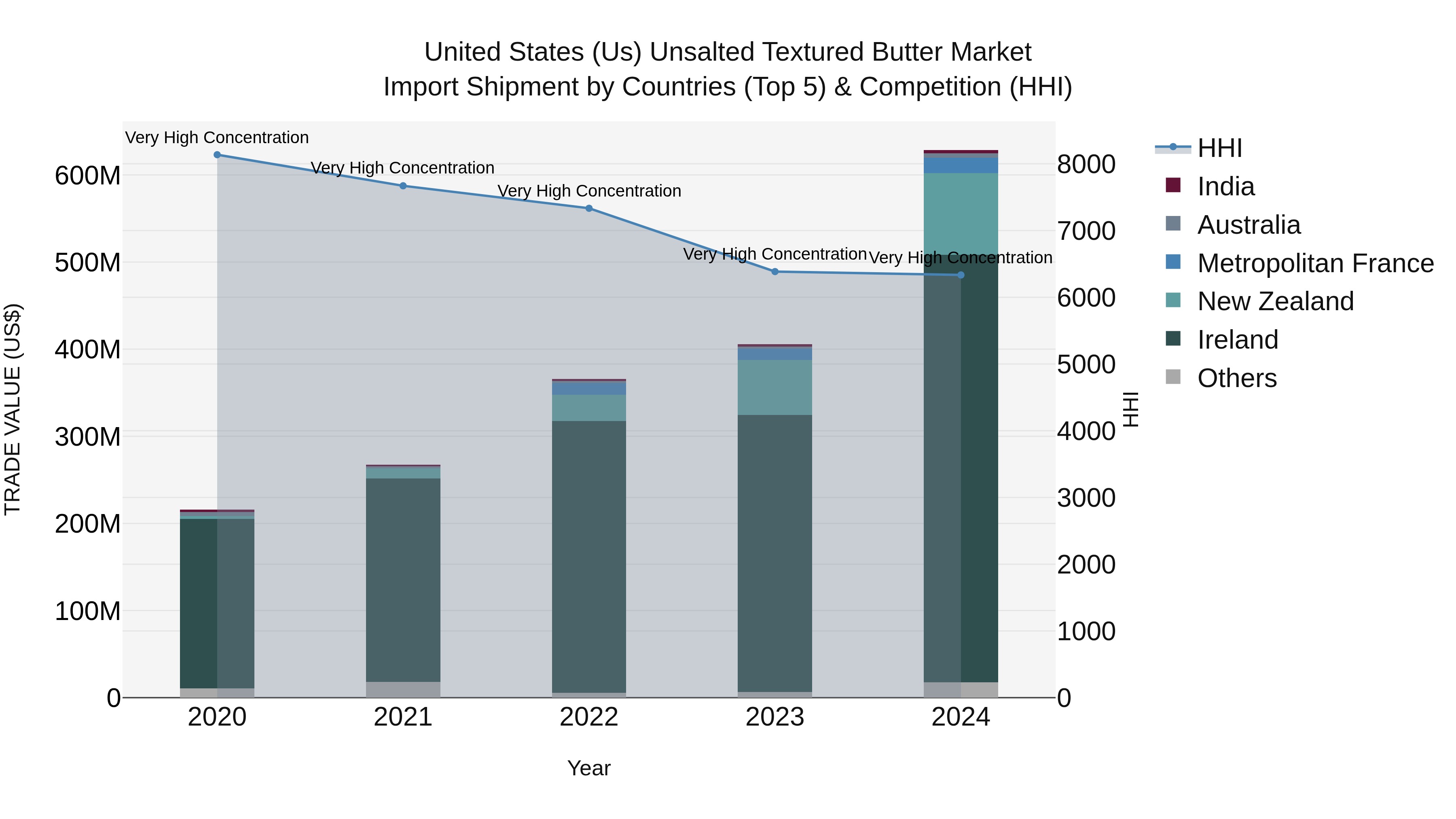 United States (US) Unsalted Textured Butter Market Top 5 Importing Countries and Market Competition (HHI) Analysis