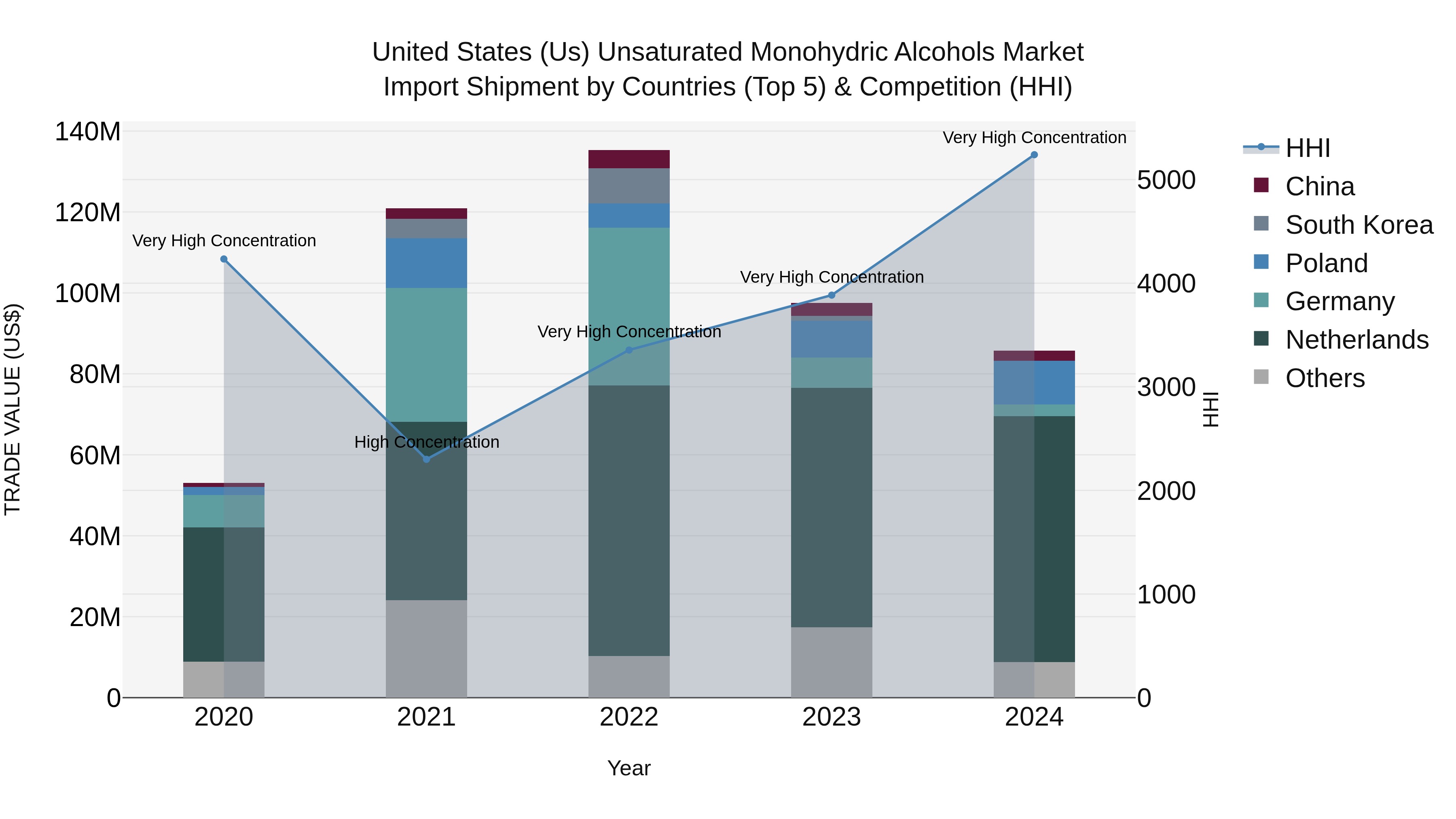 United States (US) Unsaturated Monohydric Alcohols Market Top 5 Importing Countries and Market Competition (HHI) Analysis