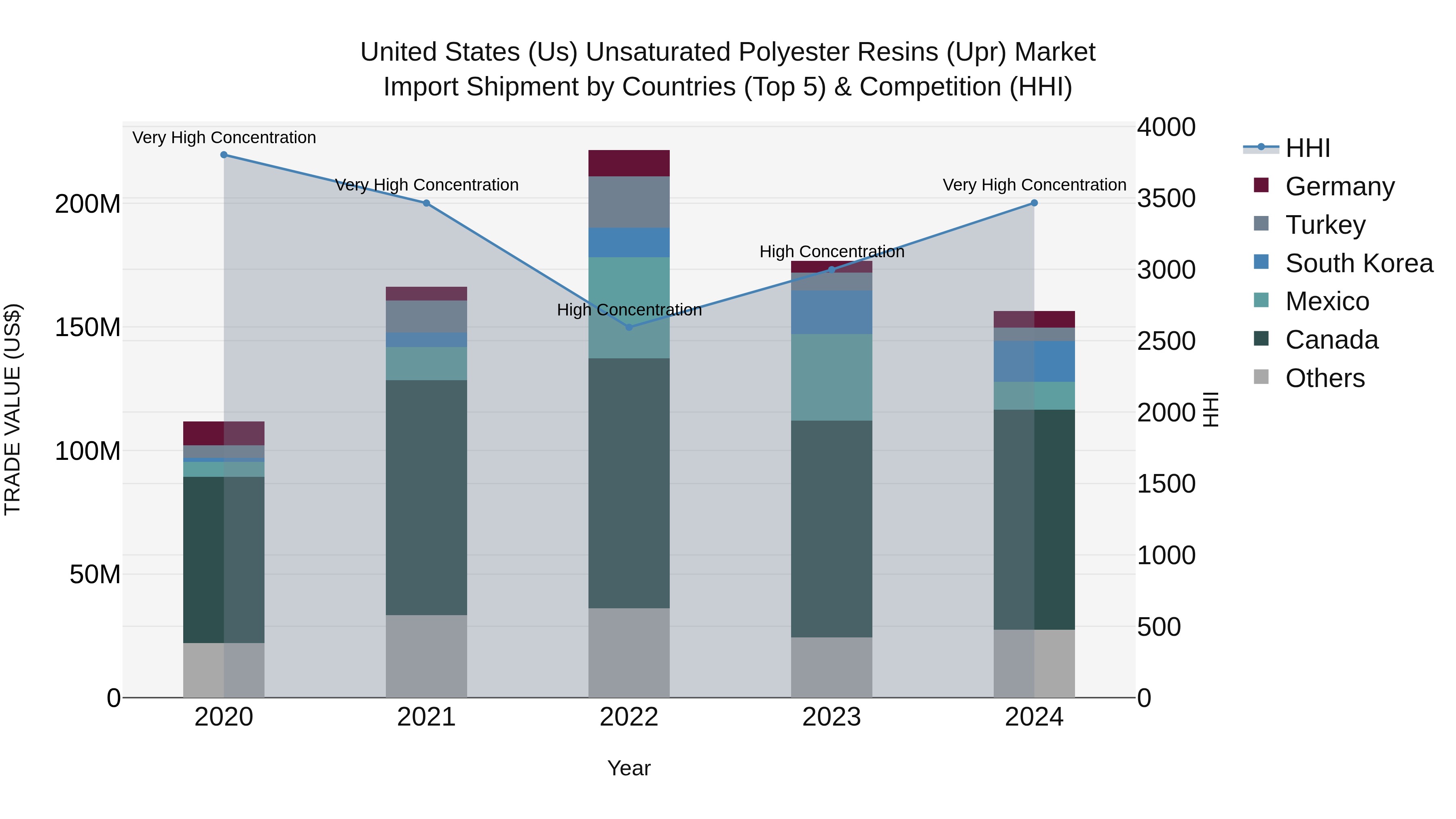 United States (US) Unsaturated Polyester Resins (Upr) Market Top 5 Importing Countries and Market Competition (HHI) Analysis