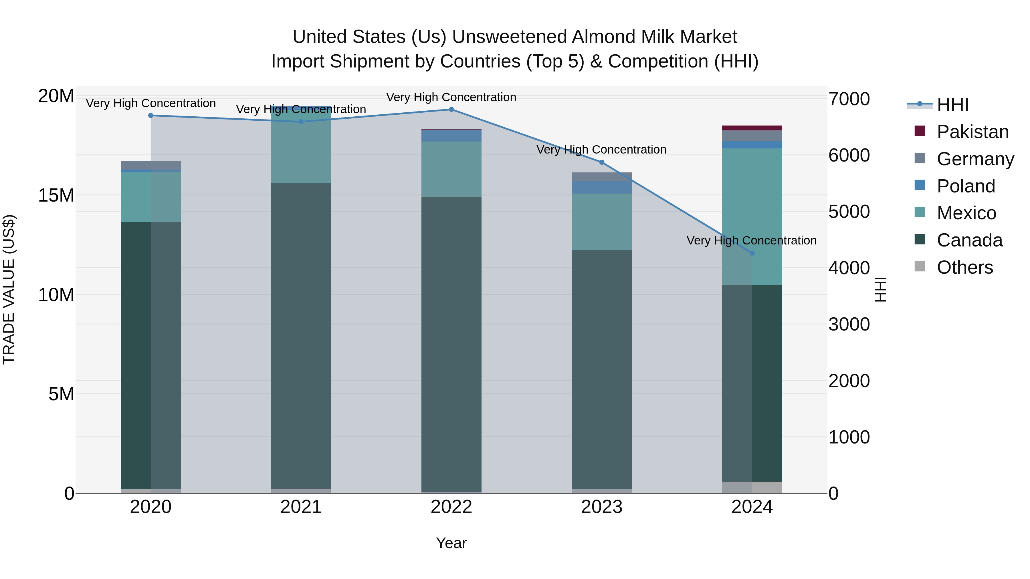 United States (US) Unsweetened Almond Milk Market Top 5 Importing Countries and Market Competition (HHI) Analysis