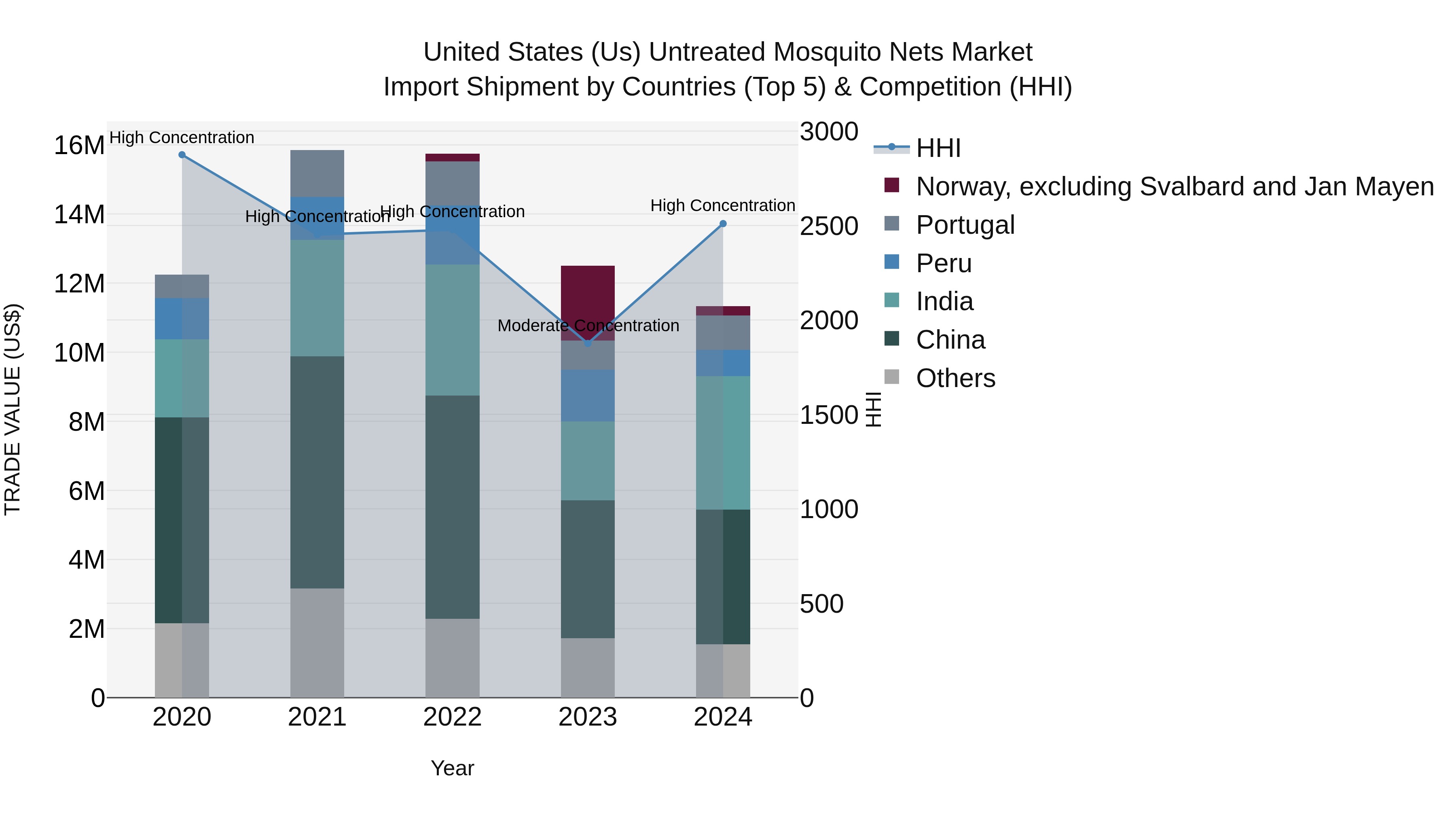 United States (US) Untreated Mosquito Nets Market Top 5 Importing Countries and Market Competition (HHI) Analysis