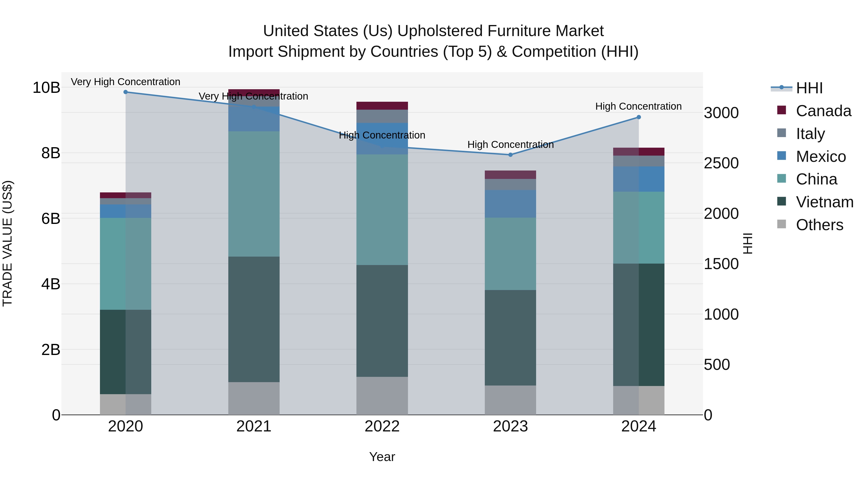United States (US) Upholstered Furniture Market Top 5 Importing Countries and Market Competition (HHI) Analysis