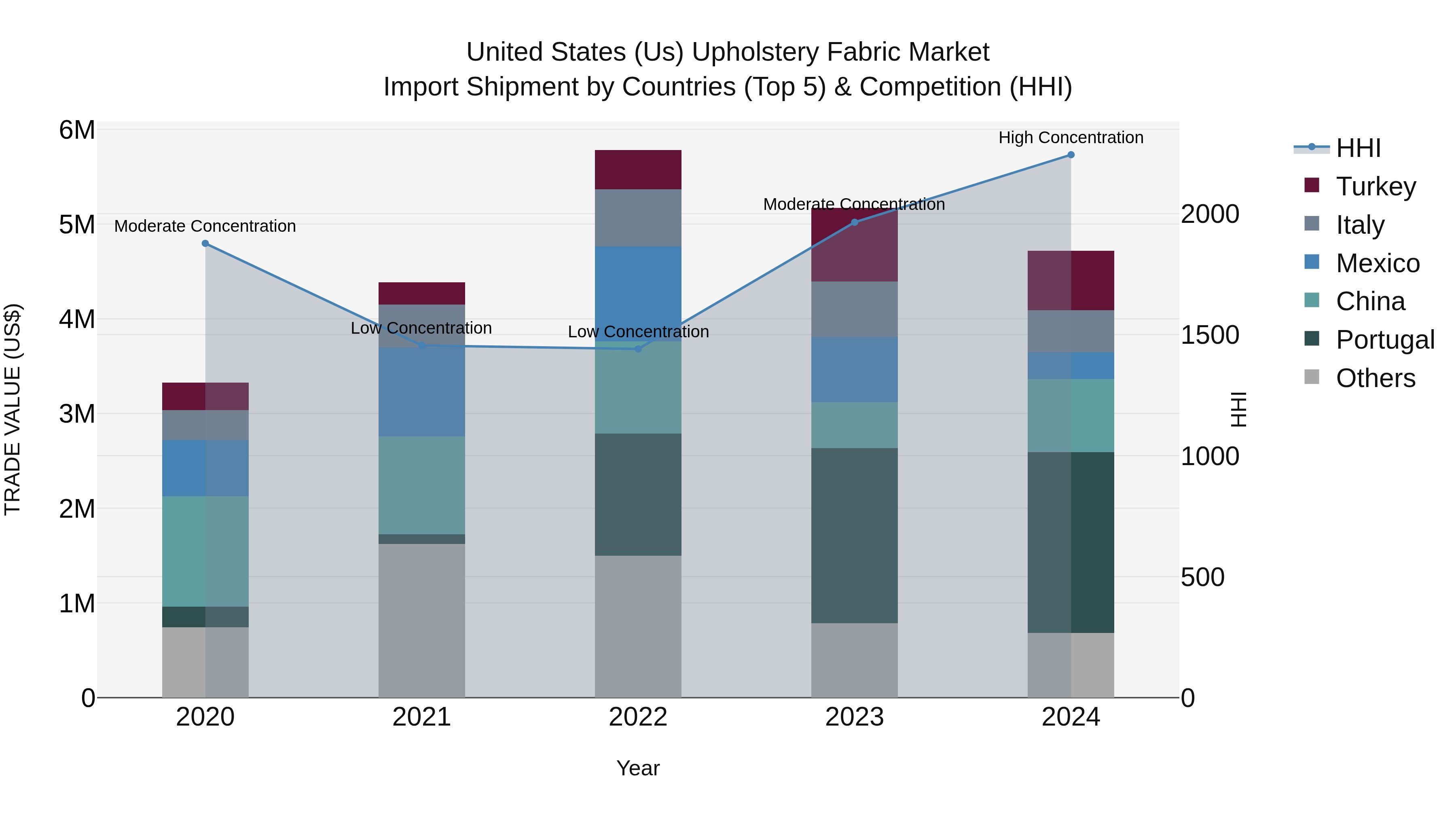 United States (US) Upholstery Fabric Market Top 5 Importing Countries and Market Competition (HHI) Analysis