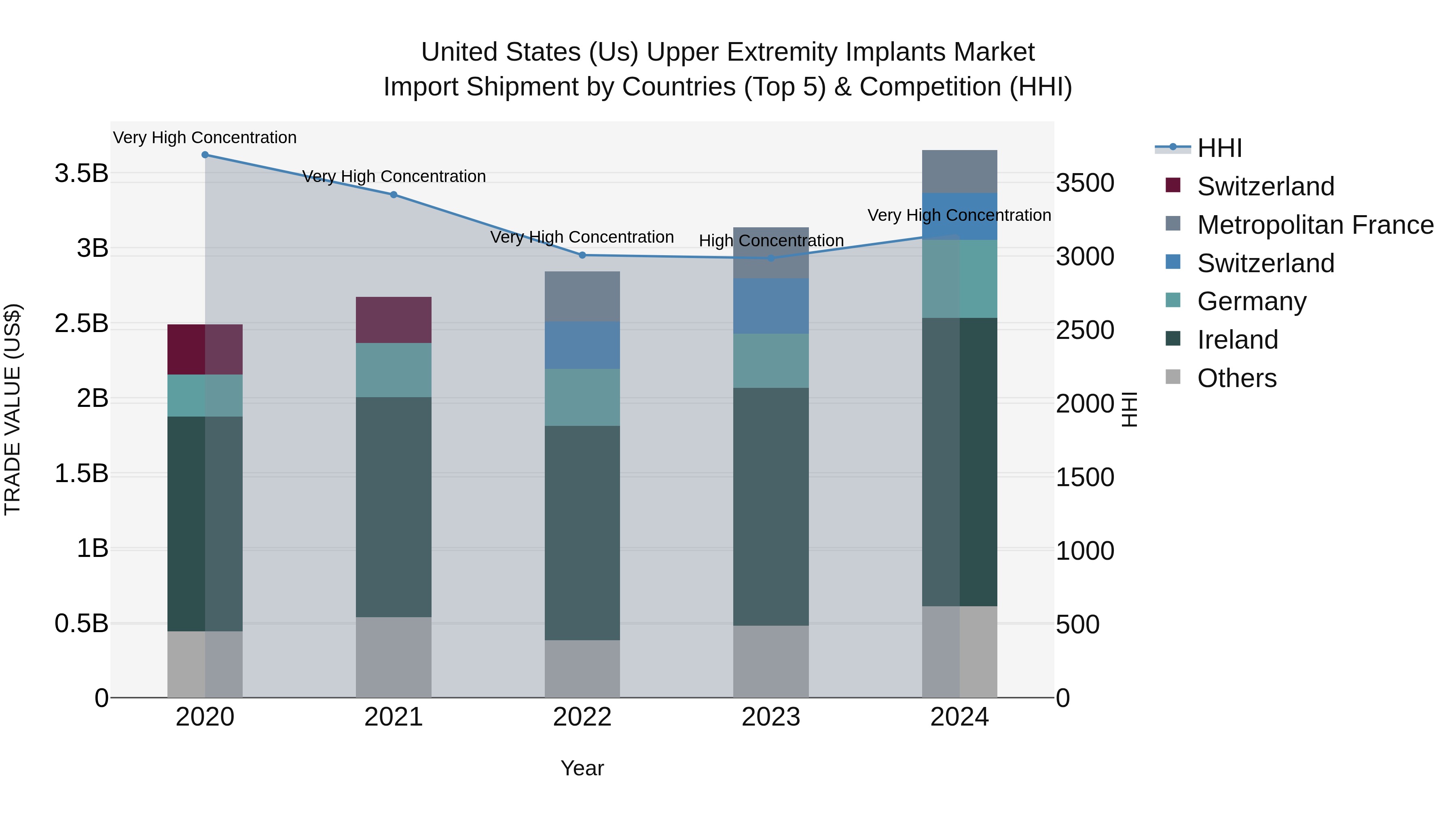 United States (US) Upper Extremity Implants Market Top 5 Importing Countries and Market Competition (HHI) Analysis