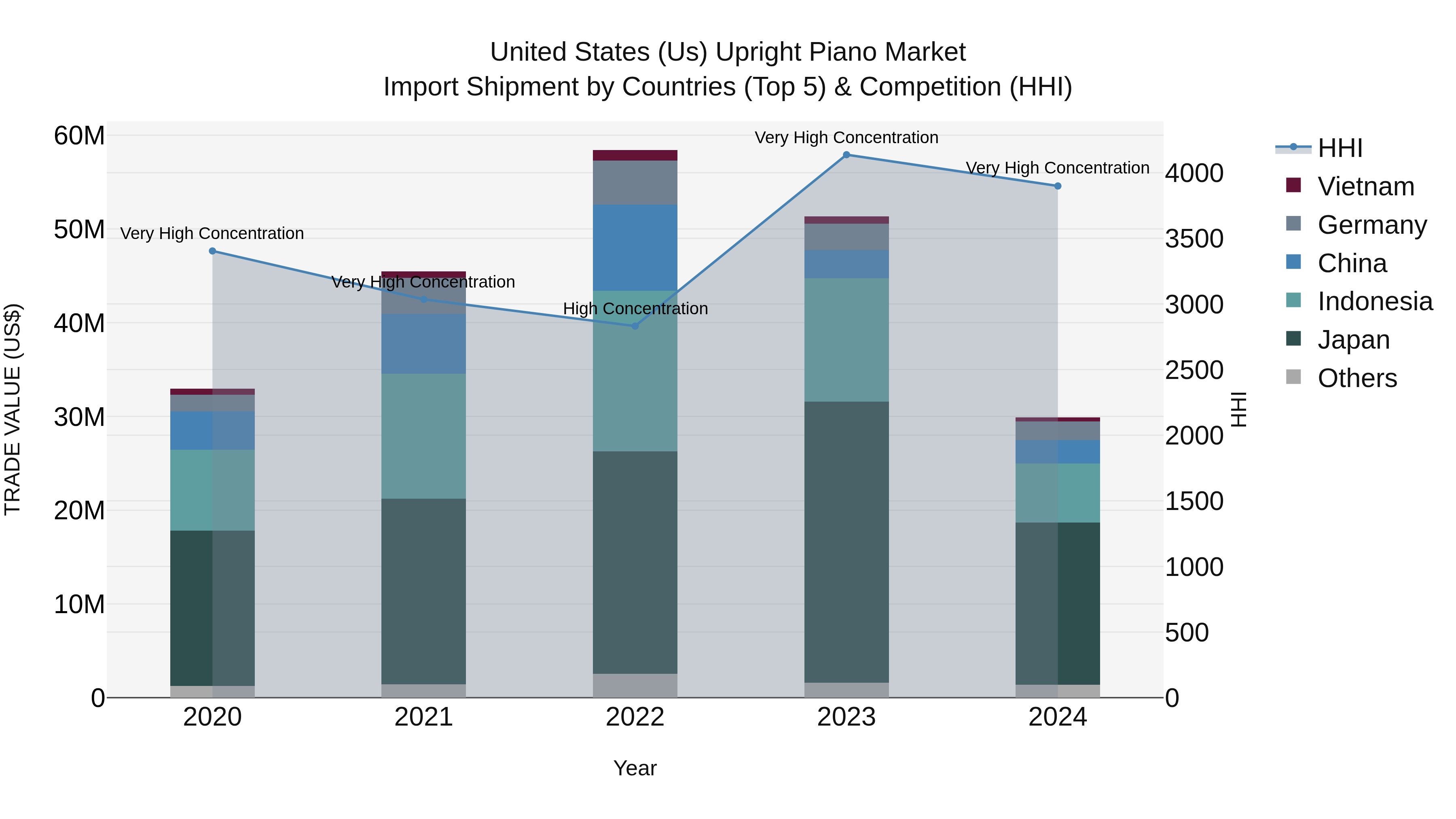 United States (US) Upright Piano Market Top 5 Importing Countries and Market Competition (HHI) Analysis