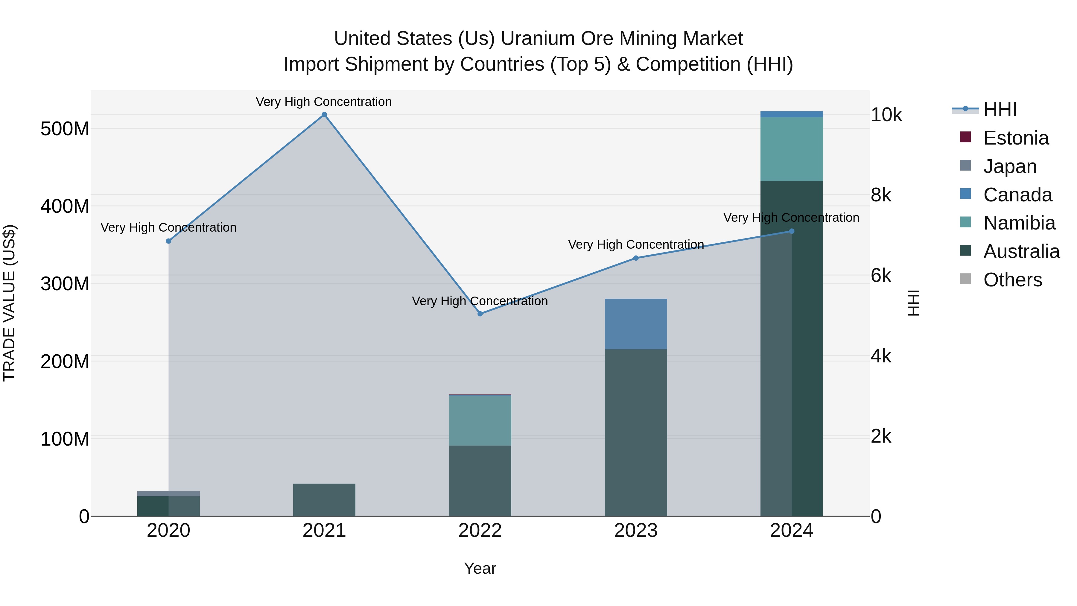 United States (US) Uranium Ore Mining Market Top 5 Importing Countries and Market Competition (HHI) Analysis