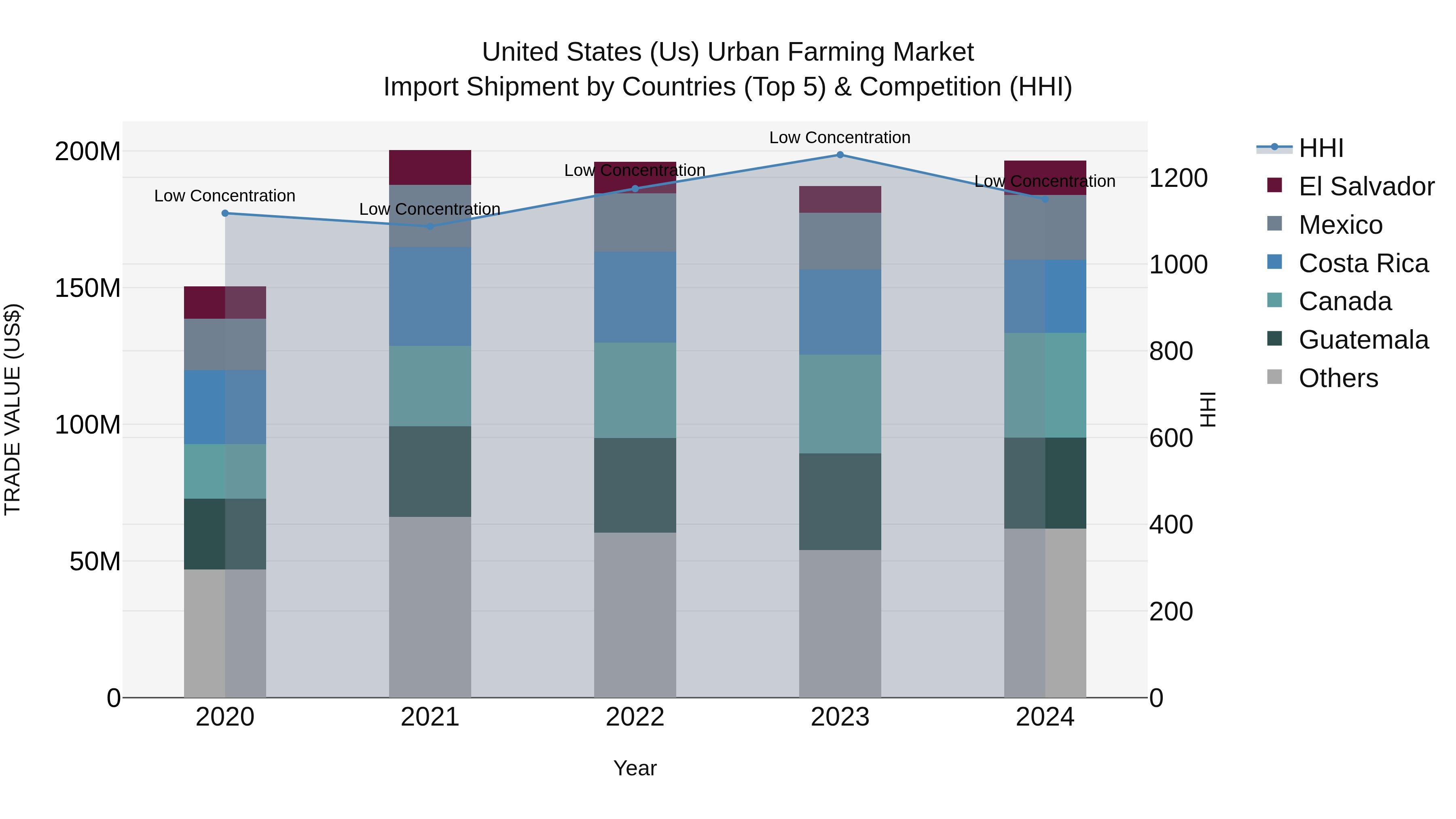 United States (US) Urban Farming Market Top 5 Importing Countries and Market Competition (HHI) Analysis