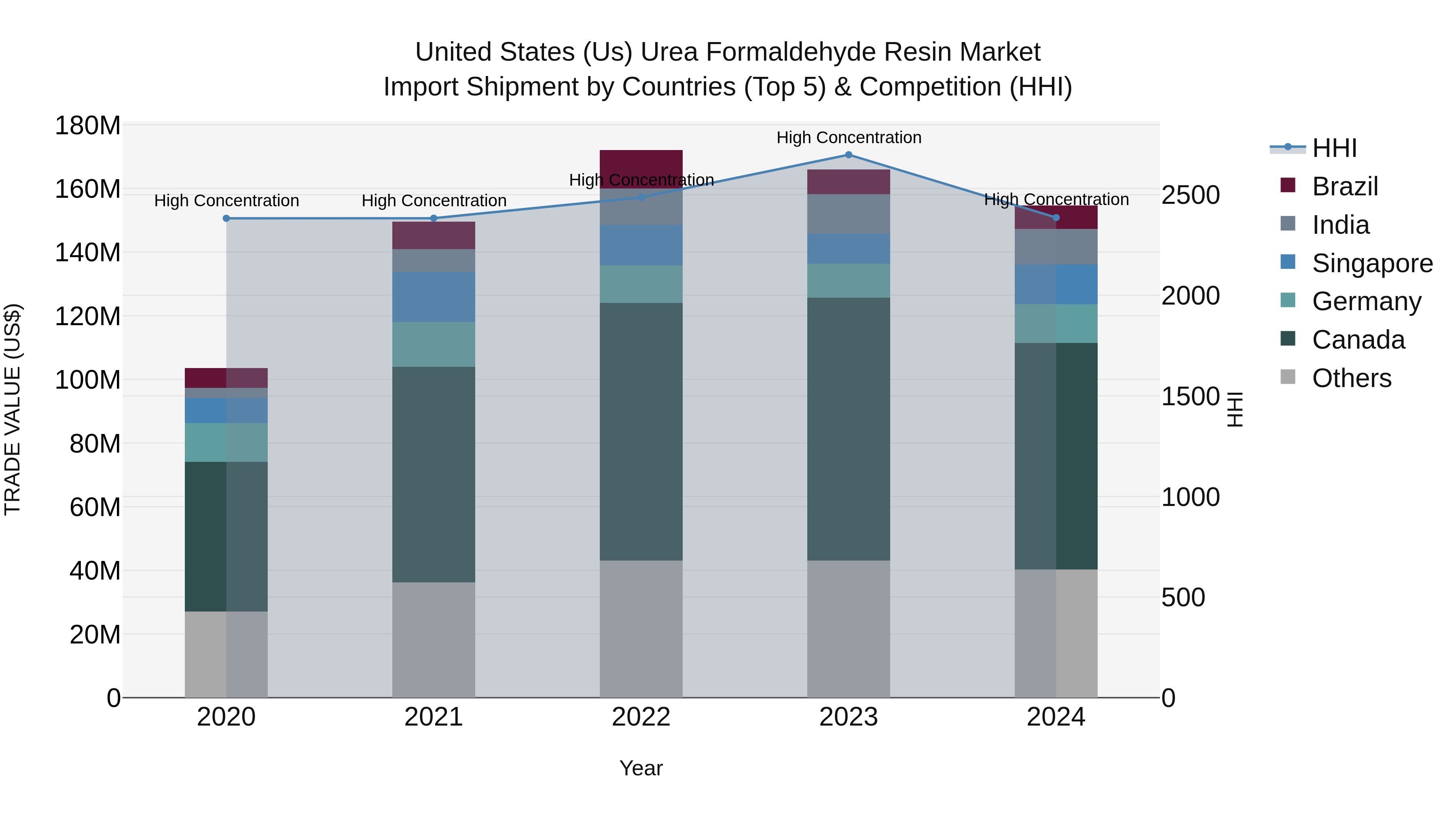 United States (US) Urea Formaldehyde Resin Market Top 5 Importing Countries and Market Competition (HHI) Analysis
