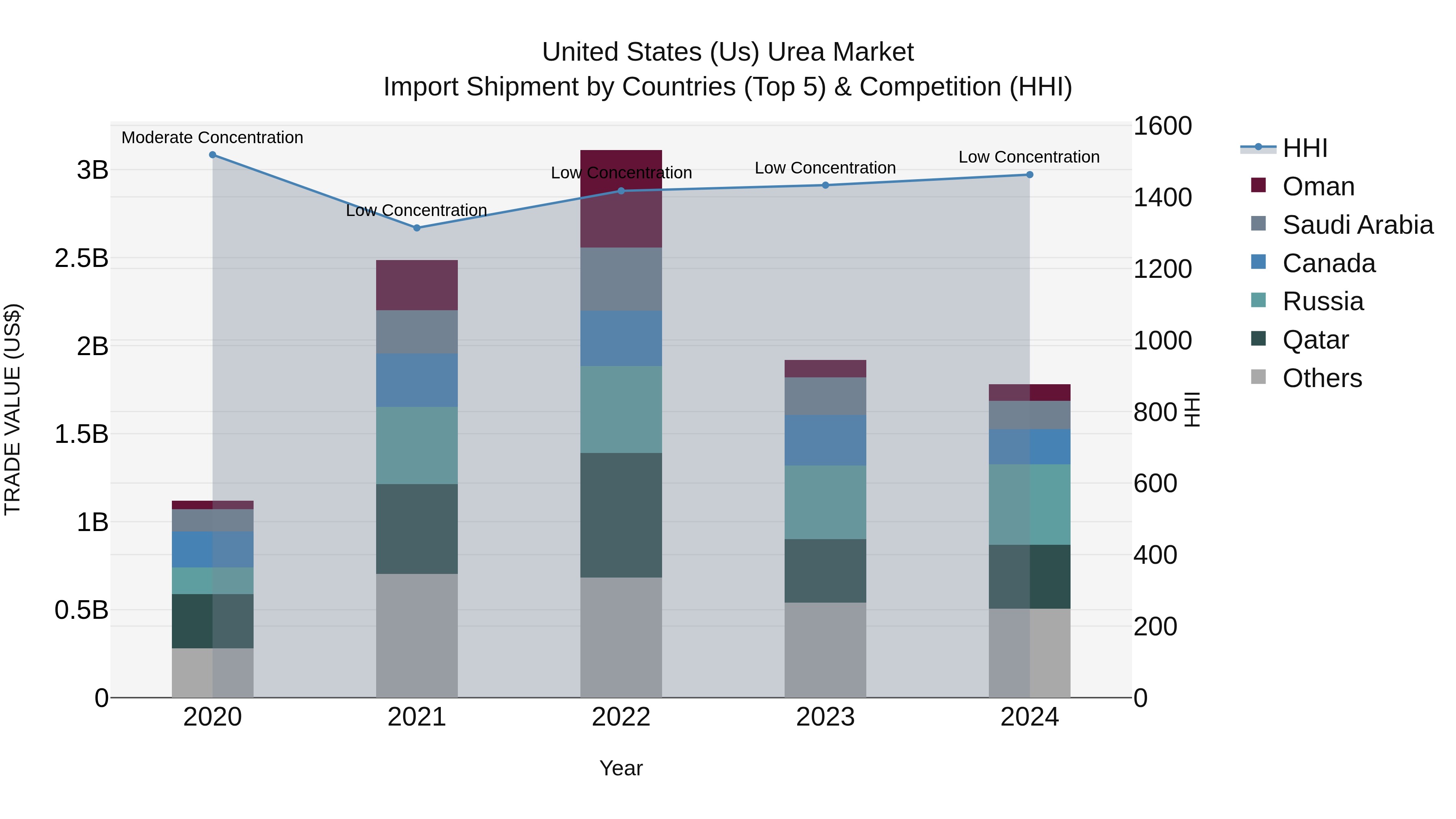 United States (US) Urea Market Top 5 Importing Countries and Market Competition (HHI) Analysis