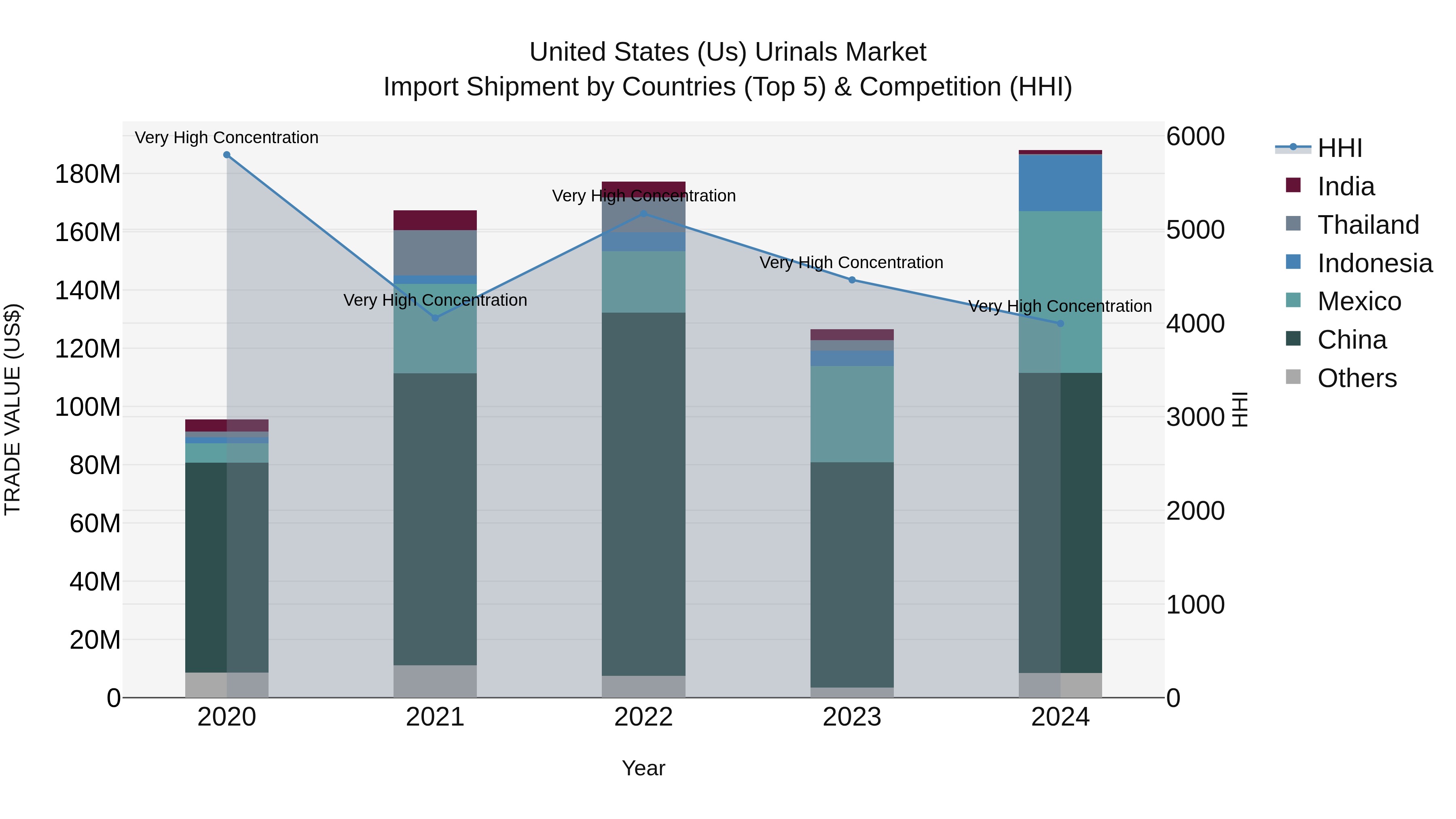 United States (US) Urinals Market Top 5 Importing Countries and Market Competition (HHI) Analysis