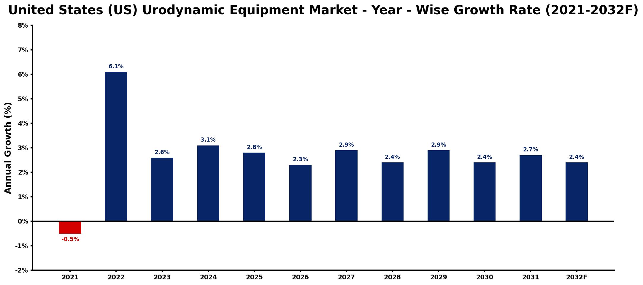 United States (US) Urodynamic Equipment Market Year-wise Growth Rate and Key Drivers