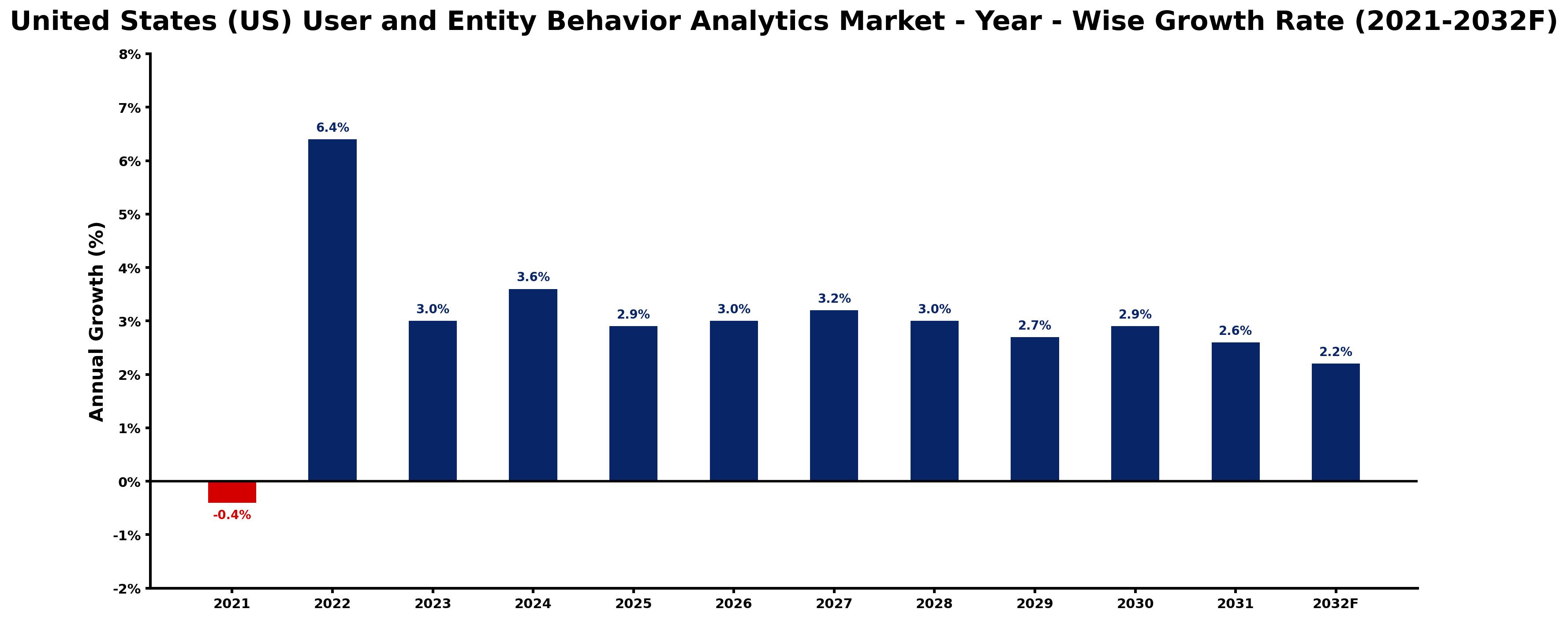 United States (US) User and Entity Behavior Analytics Market Year-wise Growth Rate and Key Drivers