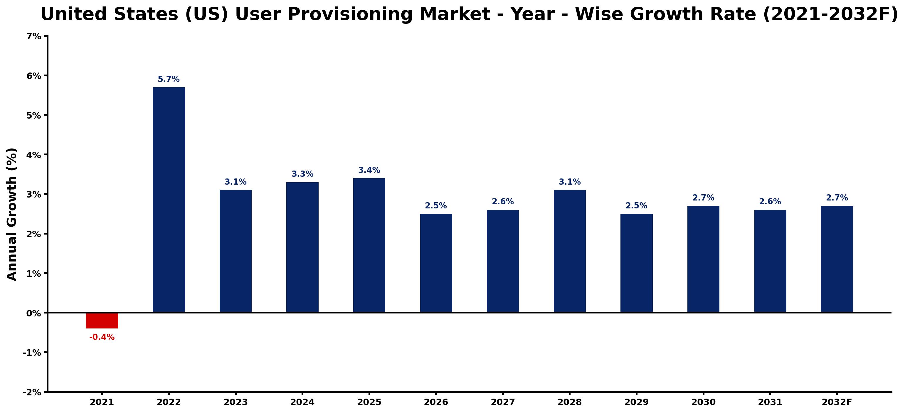 United States (US) User Provisioning Market Year-wise Growth Rate and Key Drivers