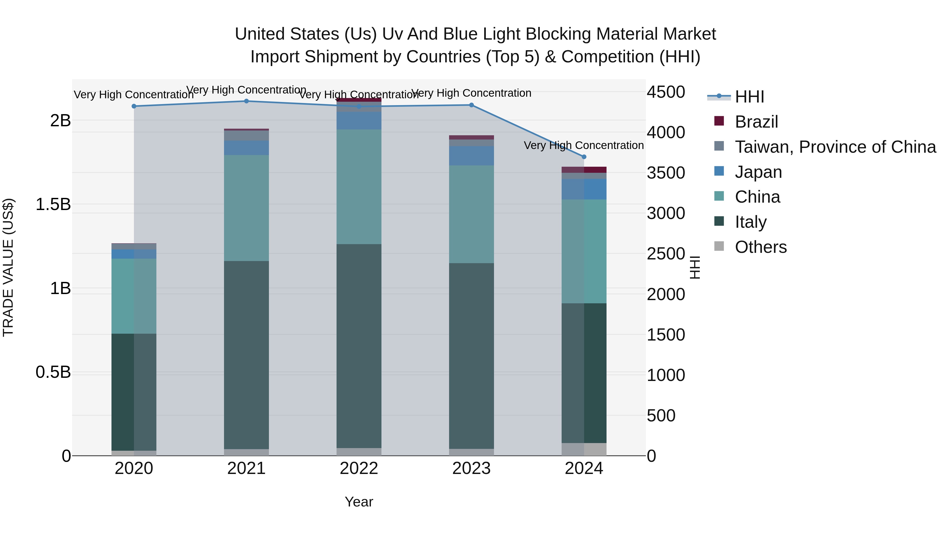 United States (US) Uv and Blue Light Blocking Material Market Top 5 Importing Countries and Market Competition (HHI) Analysis