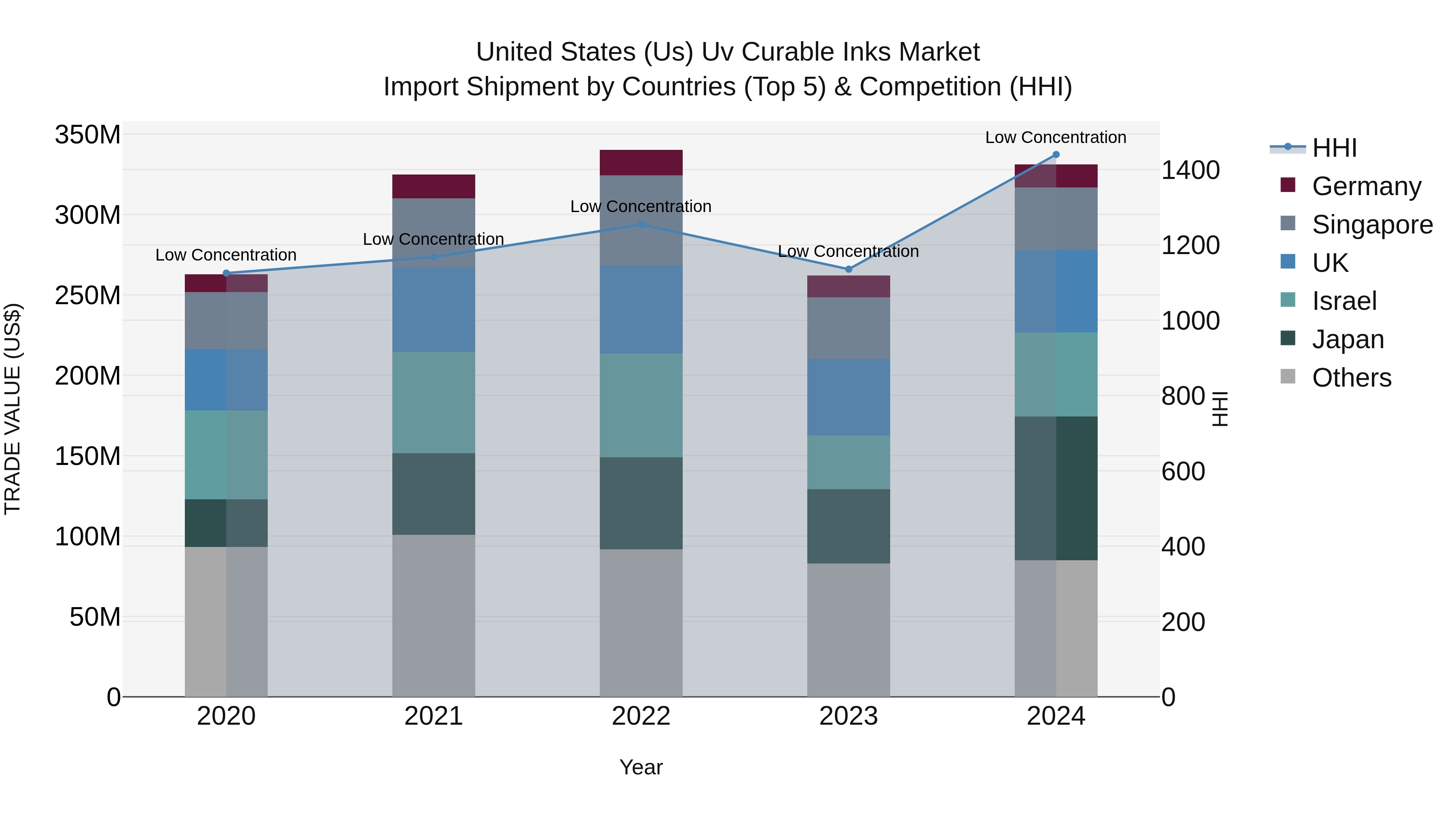 United States (US) Uv Curable Inks Market Top 5 Importing Countries and Market Competition (HHI) Analysis