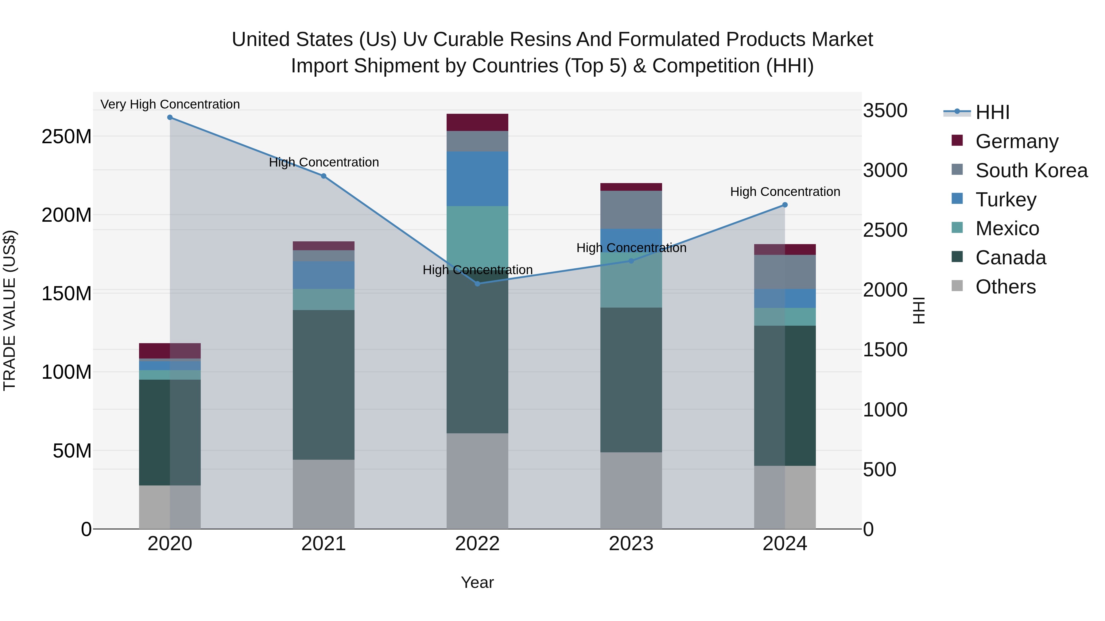United States (US) Uv Curable Resins and Formulated Products Market Top 5 Importing Countries and Market Competition (HHI) Analysis