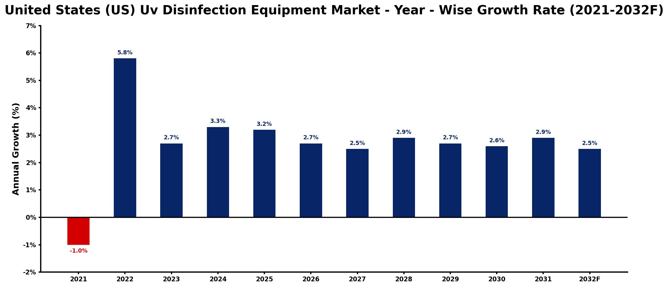 United States (US) Uv Disinfection Equipment Market Year-wise Growth Rate and Key Drivers