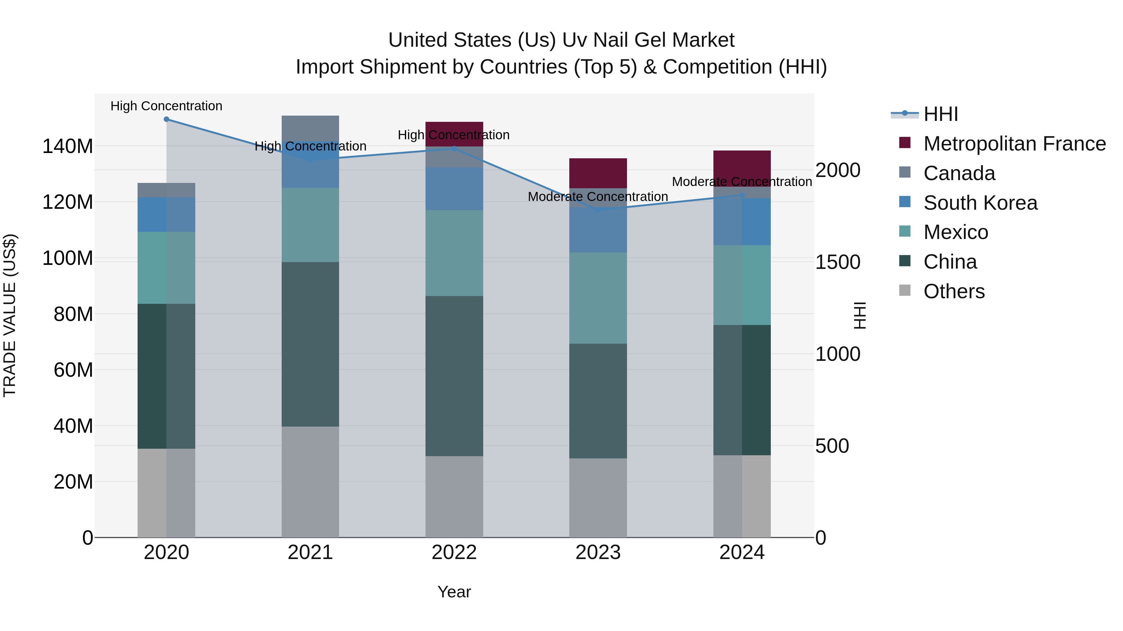 United States (US) Uv Nail Gel Market Top 5 Importing Countries and Market Competition (HHI) Analysis