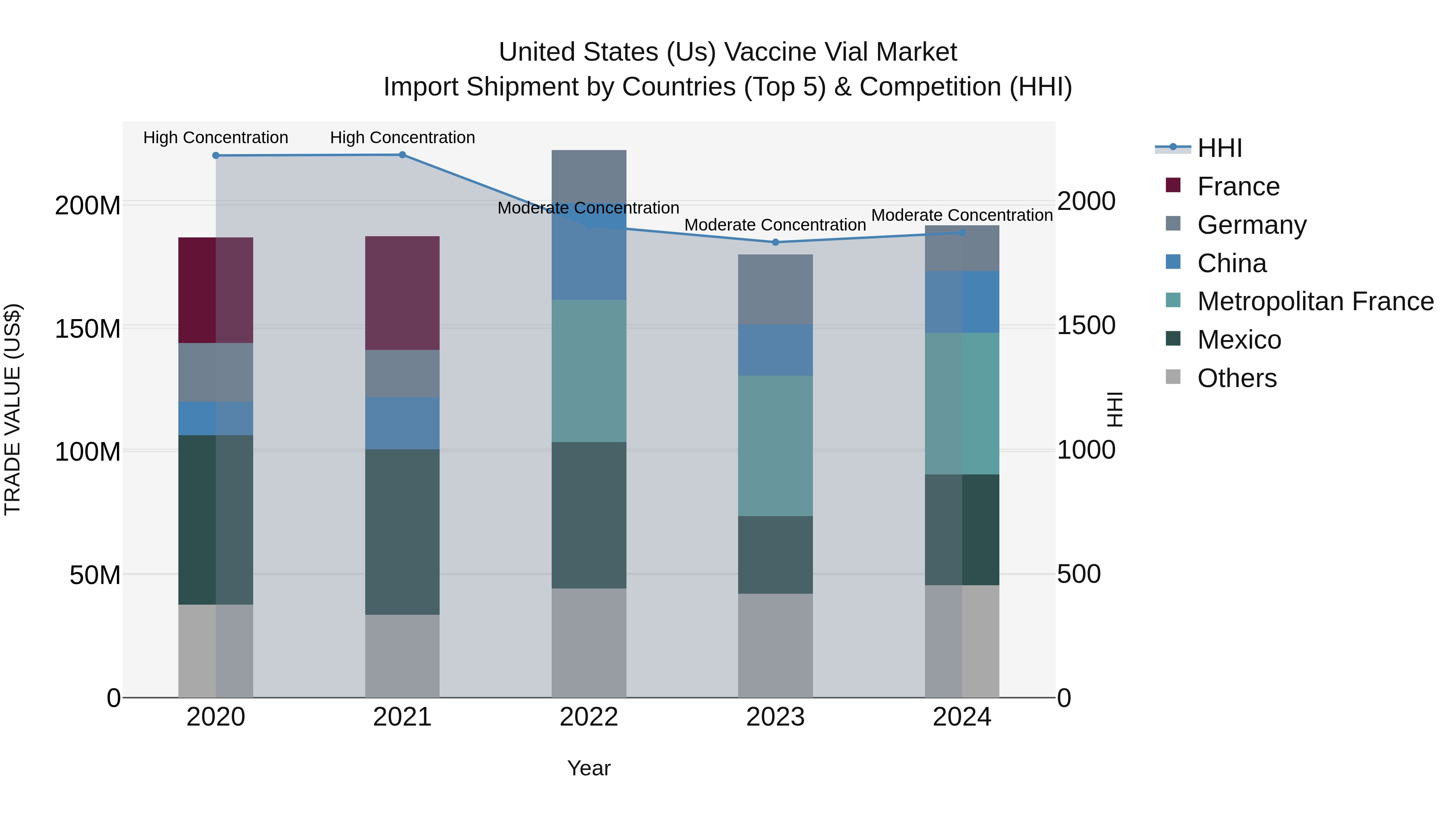 United States (US) Vaccine Vial Market Top 5 Importing Countries and Market Competition (HHI) Analysis