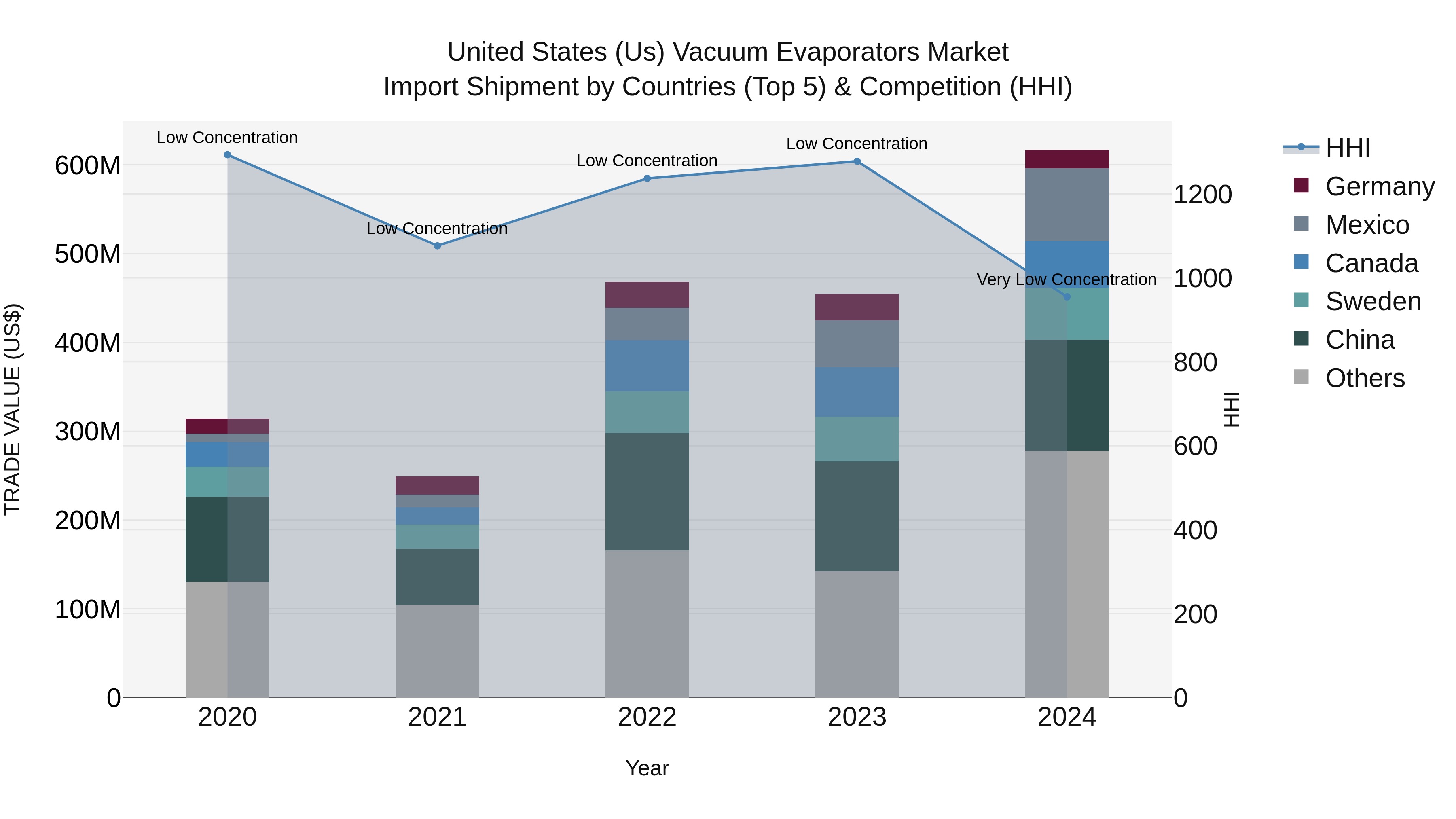 United States (US) Vacuum Evaporators Market Top 5 Importing Countries and Market Competition (HHI) Analysis