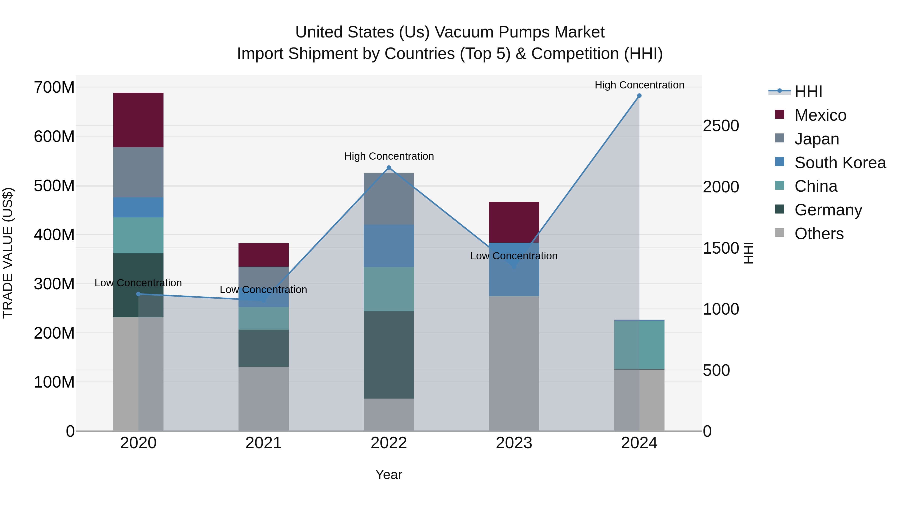 United States (US) Vacuum Pumps Market Top 5 Importing Countries and Market Competition (HHI) Analysis