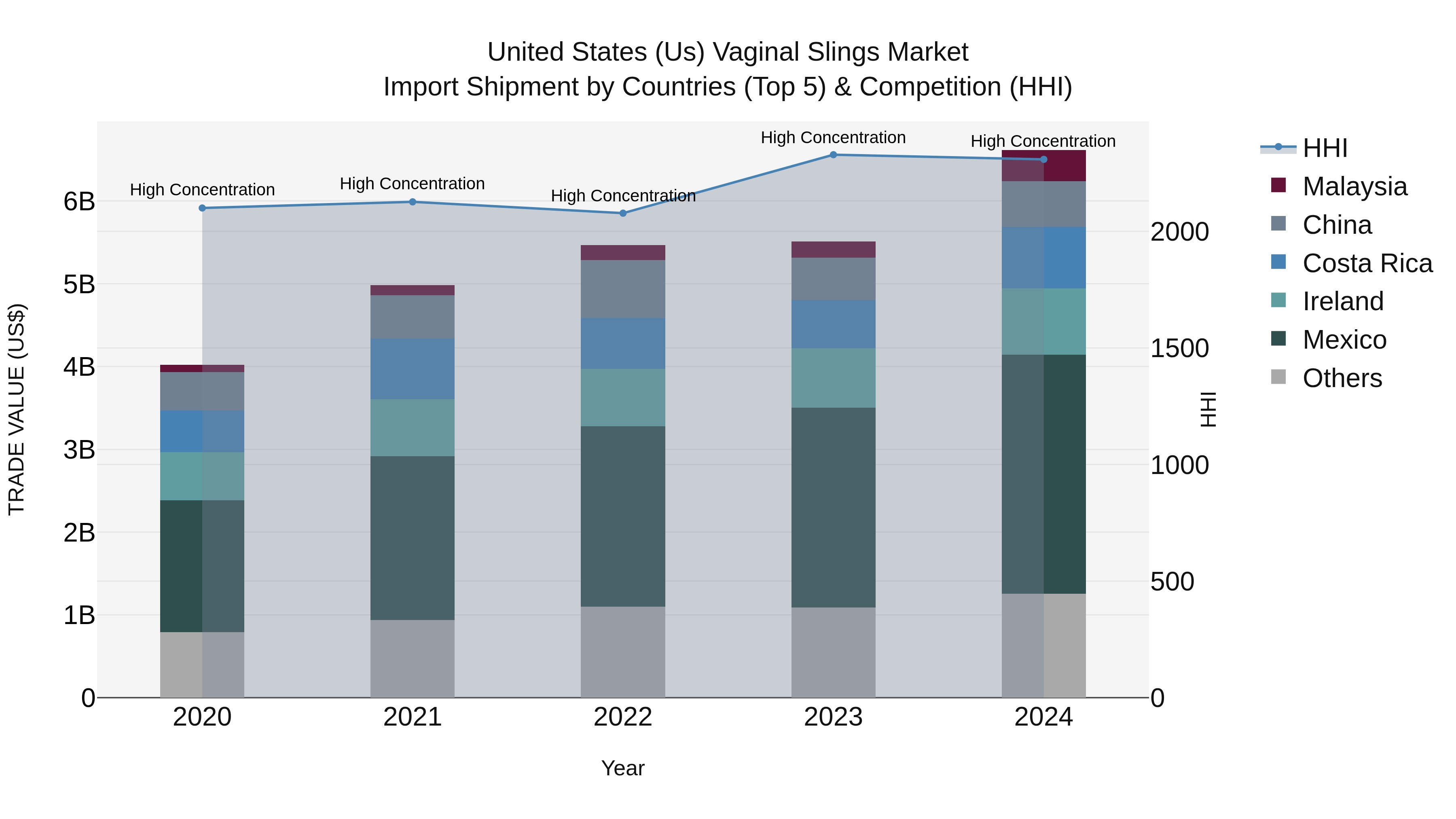 United States (US) Vaginal Slings Market Top 5 Importing Countries and Market Competition (HHI) Analysis