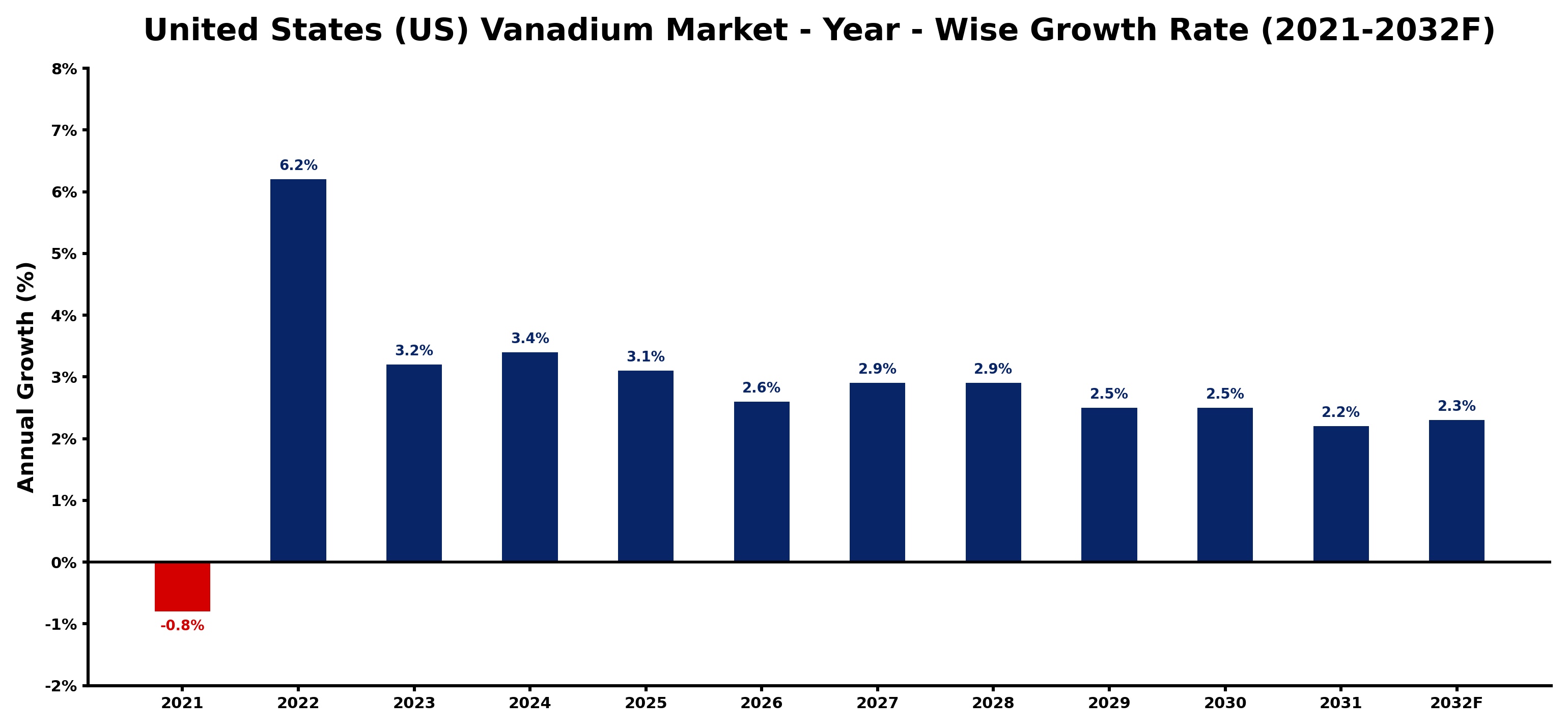 United States (US) Vanadium Market Year-wise Growth Rate and Key Drivers