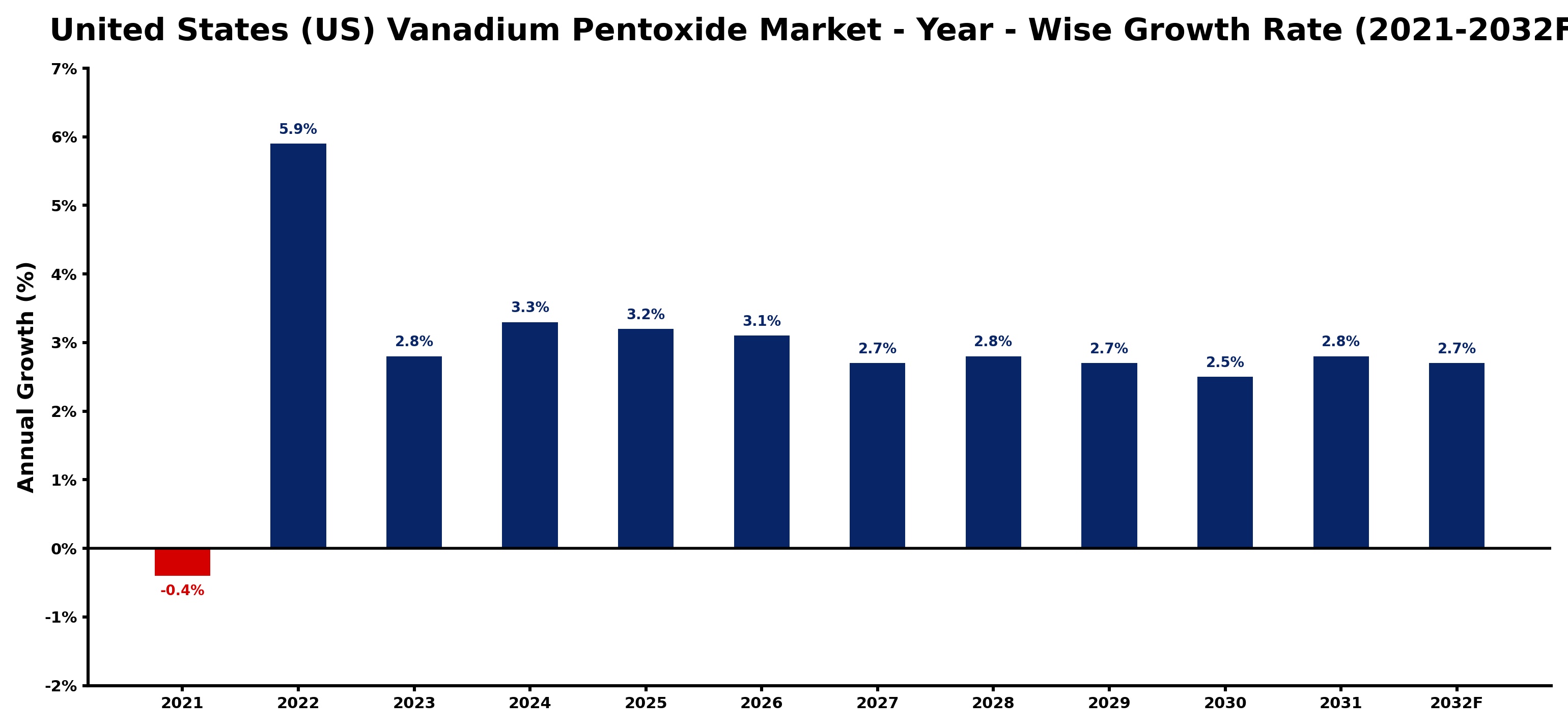 United States (US) Vanadium Pentoxide Market Year-wise Growth Rate and Key Drivers