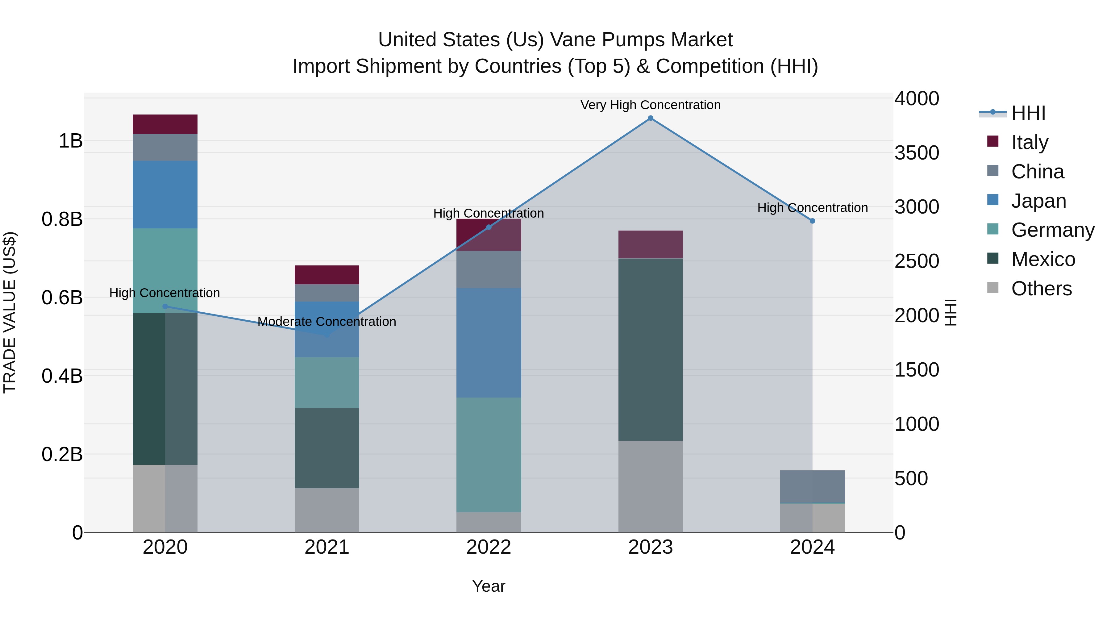 United States (US) Vane Pumps Market Top 5 Importing Countries and Market Competition (HHI) Analysis
