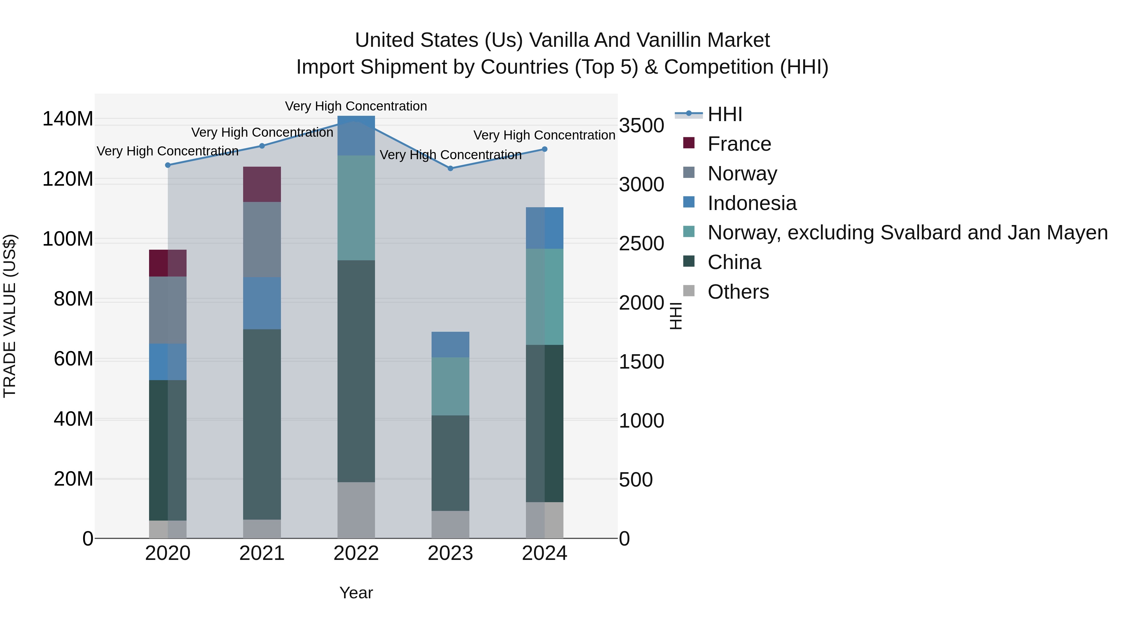 United States (US) Vanilla and Vanillin Market Top 5 Importing Countries and Market Competition (HHI) Analysis